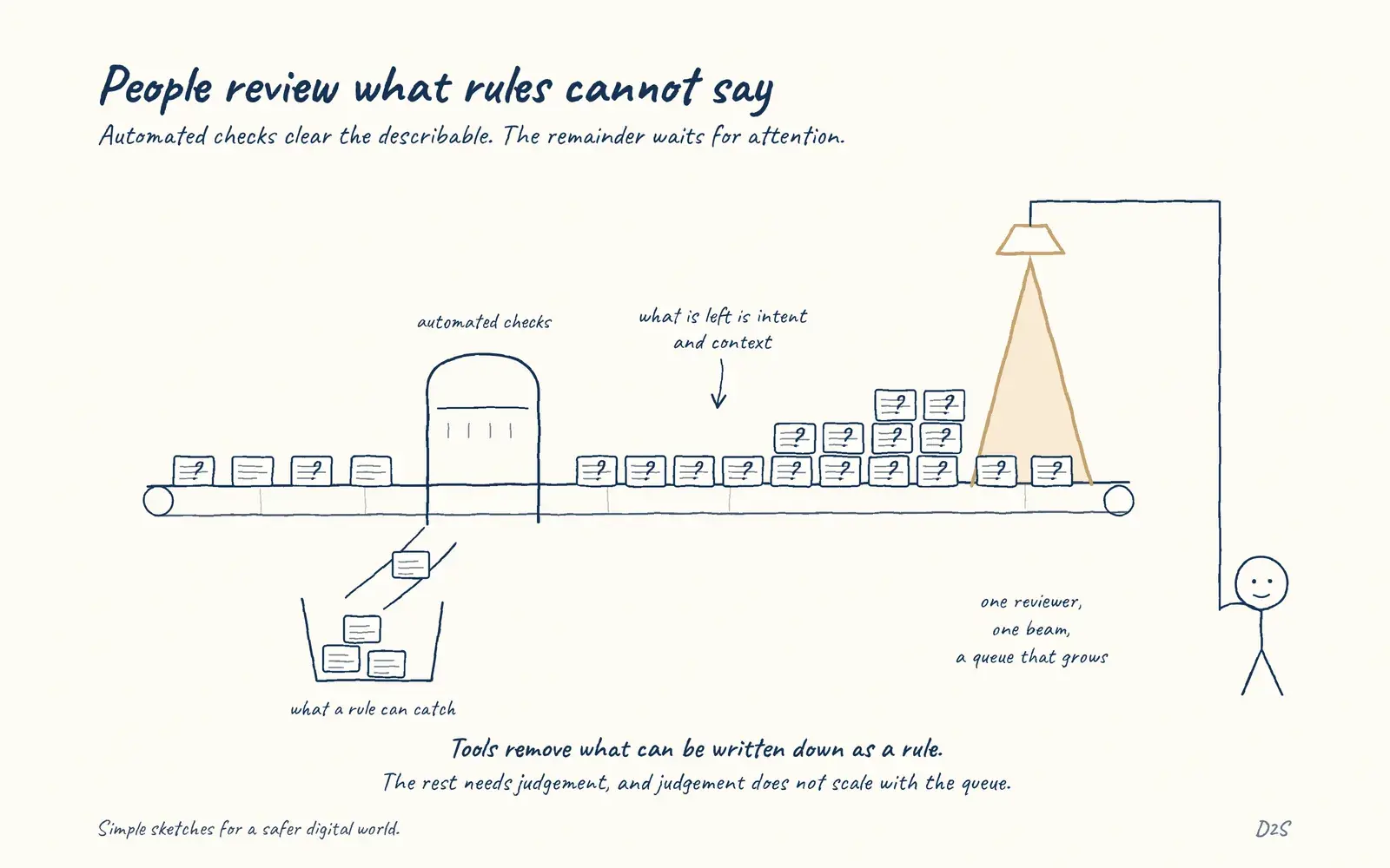 Hand-drawn sketch: People review what rules cannot say. Human review catches intent and context problems that tools cannot express as rules.