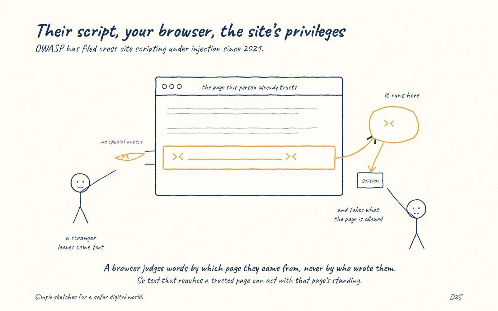 Hand-drawn sketch: Their script, your browser, the site's privileges. Cross-site scripting runs attacker-supplied script in another user's browser with the trusted site's privileges.