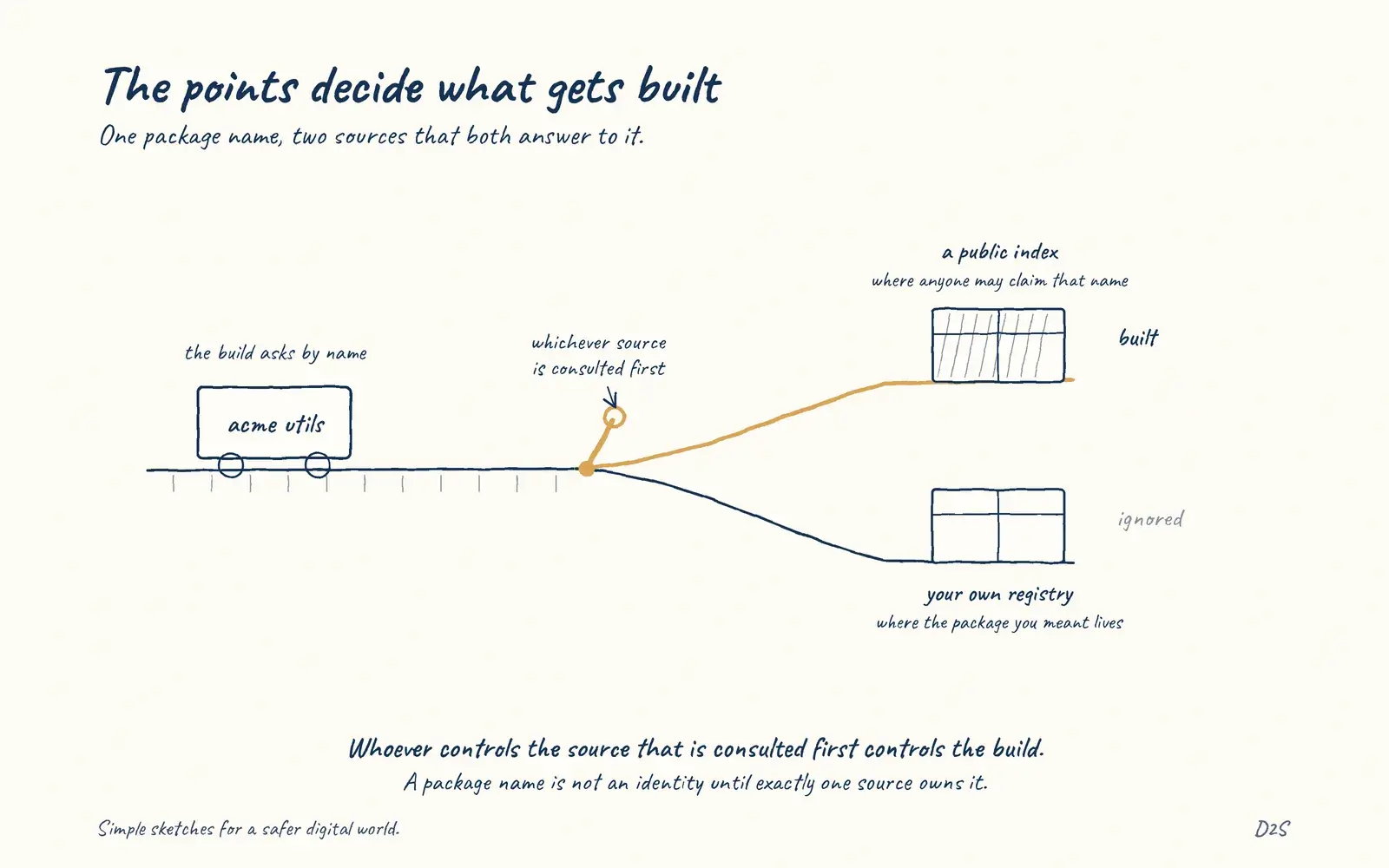 Hand-drawn sketch: The points decide what gets built. When a build system can resolve a package name from more than one source, whoever controls the source with higher precedence controls the build.