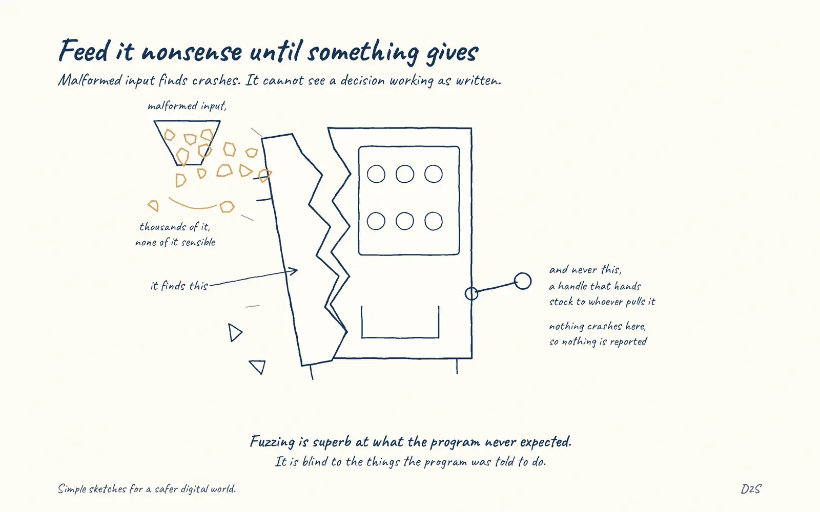 Hand-drawn sketch: Feed it nonsense until something gives. Fuzzing feeds a program malformed and unexpected input until it fails, finding cases nobody thought to test.