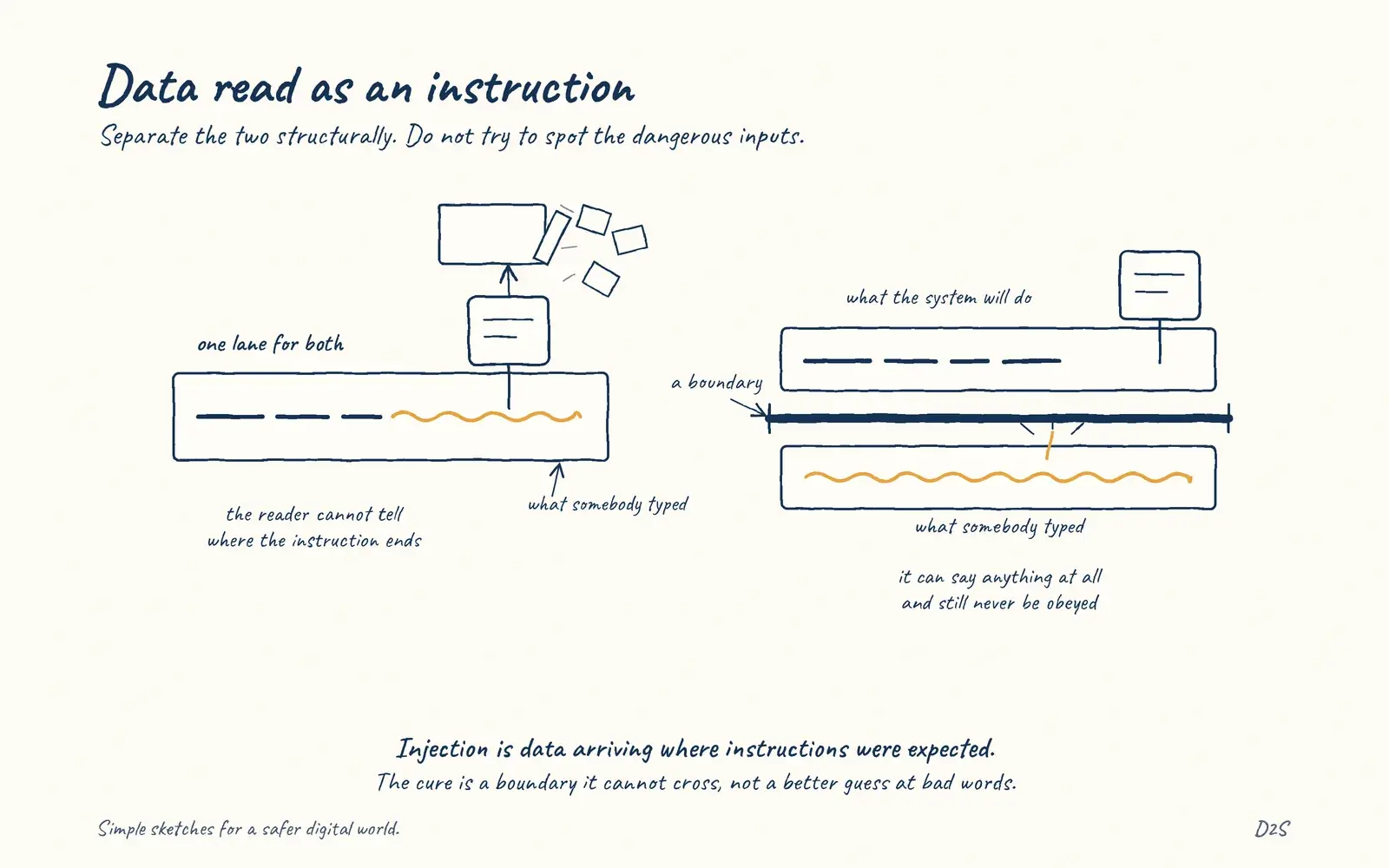 Hand-drawn sketch: Data read as an instruction. Injection happens when data supplied by a user is treated as instructions by something downstream.