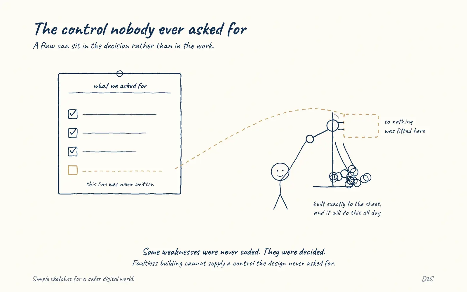 Hand-drawn sketch: The control nobody ever asked for. Some weaknesses are decisions, not defects: a rate limit never specified, an approval step never required.