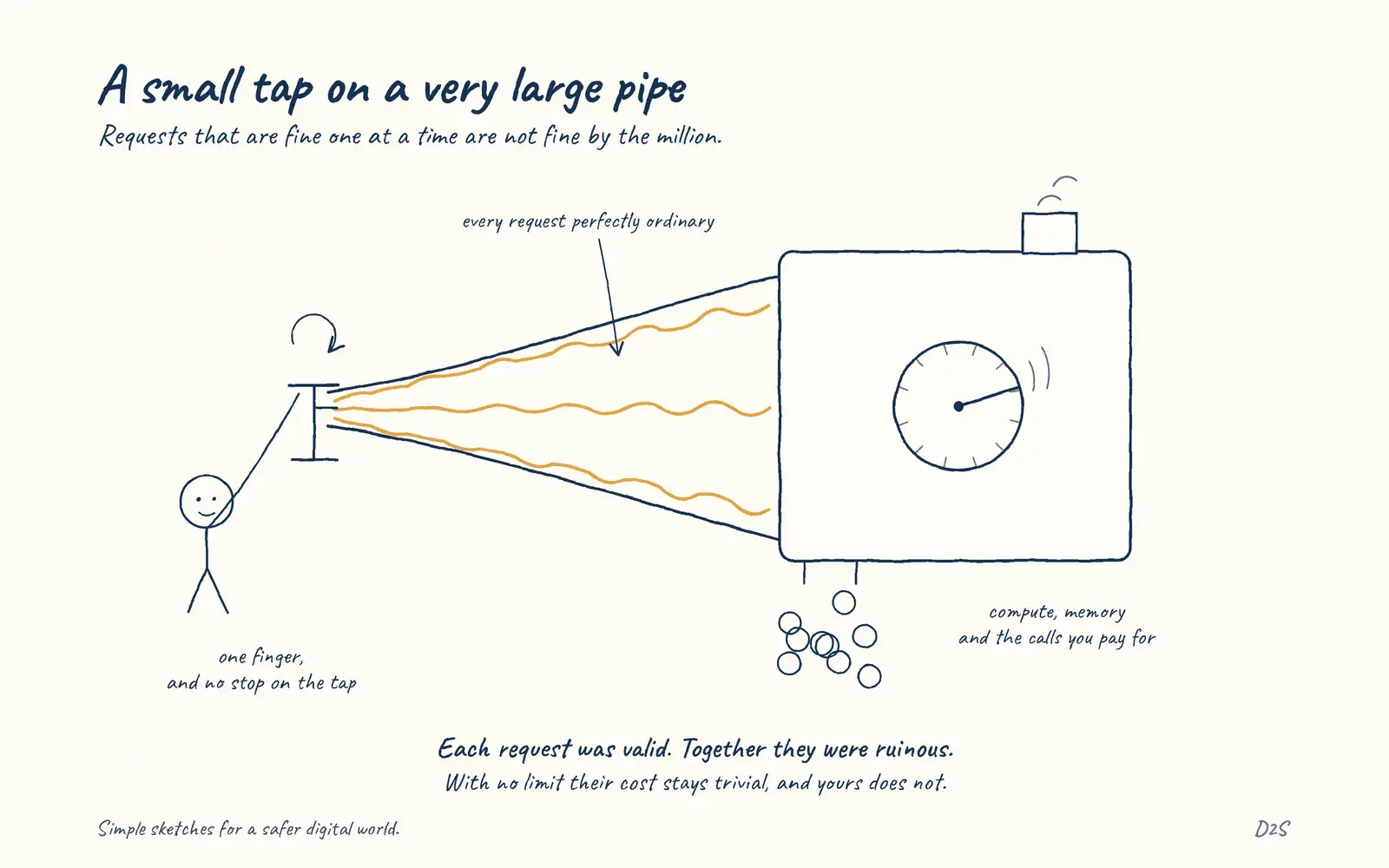 Hand-drawn sketch: A small tap on a very large pipe. Requests that are individually valid can be ruinous in aggregate, consuming compute, memory or paid third-party calls.