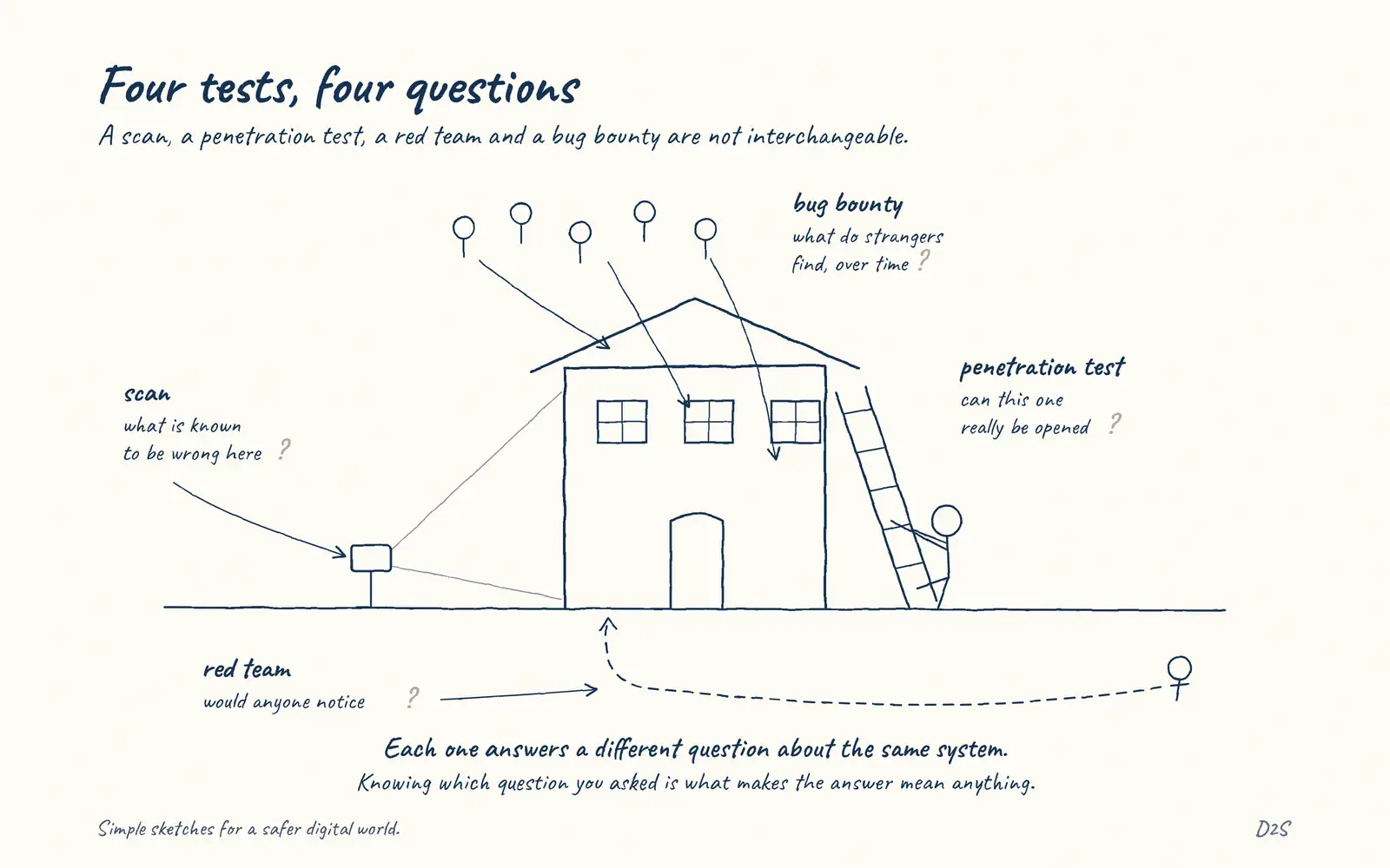 Hand-drawn sketch: Four tests, four questions. A scan, a penetration test, a red team and a bug bounty are not interchangeable.