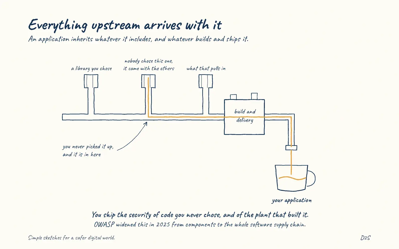 Hand-drawn sketch: Everything upstream arrives with it. An application inherits whatever it includes, and whatever builds and ships it.