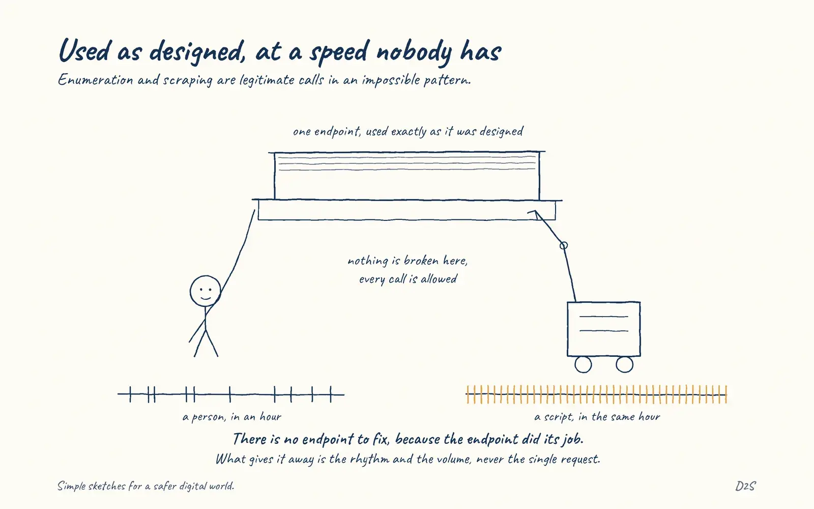 Hand-drawn sketch: Used as designed, at a speed nobody has. Enumeration and scraping are legitimate calls in an impossible pattern.
