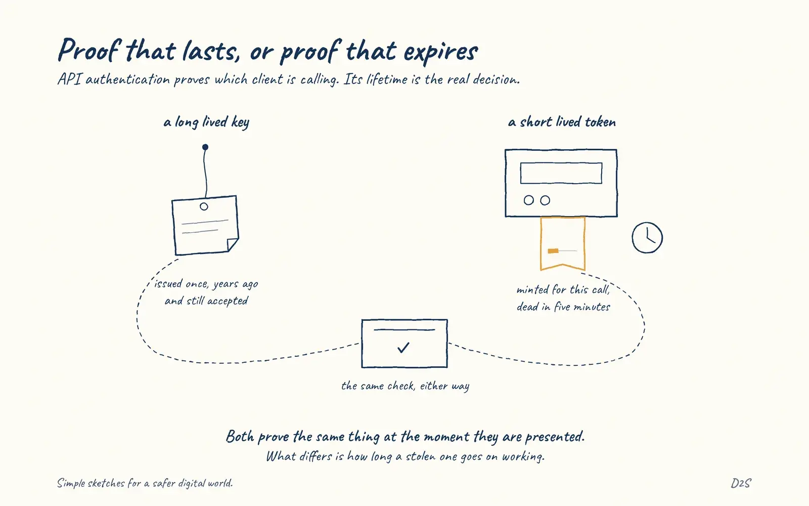 Hand-drawn sketch: Proof that lasts, or proof that expires. API authentication proves which client is calling. Its lifetime is the real decision.