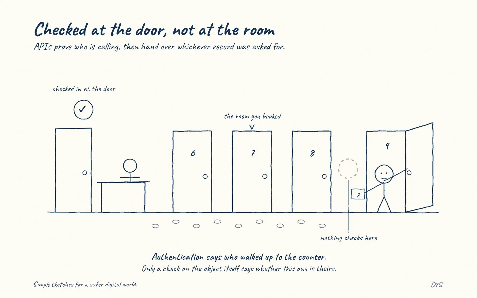 Hand-drawn sketch: Checked at the door, not at the room. APIs prove who is calling, then hand over whichever record was asked for.