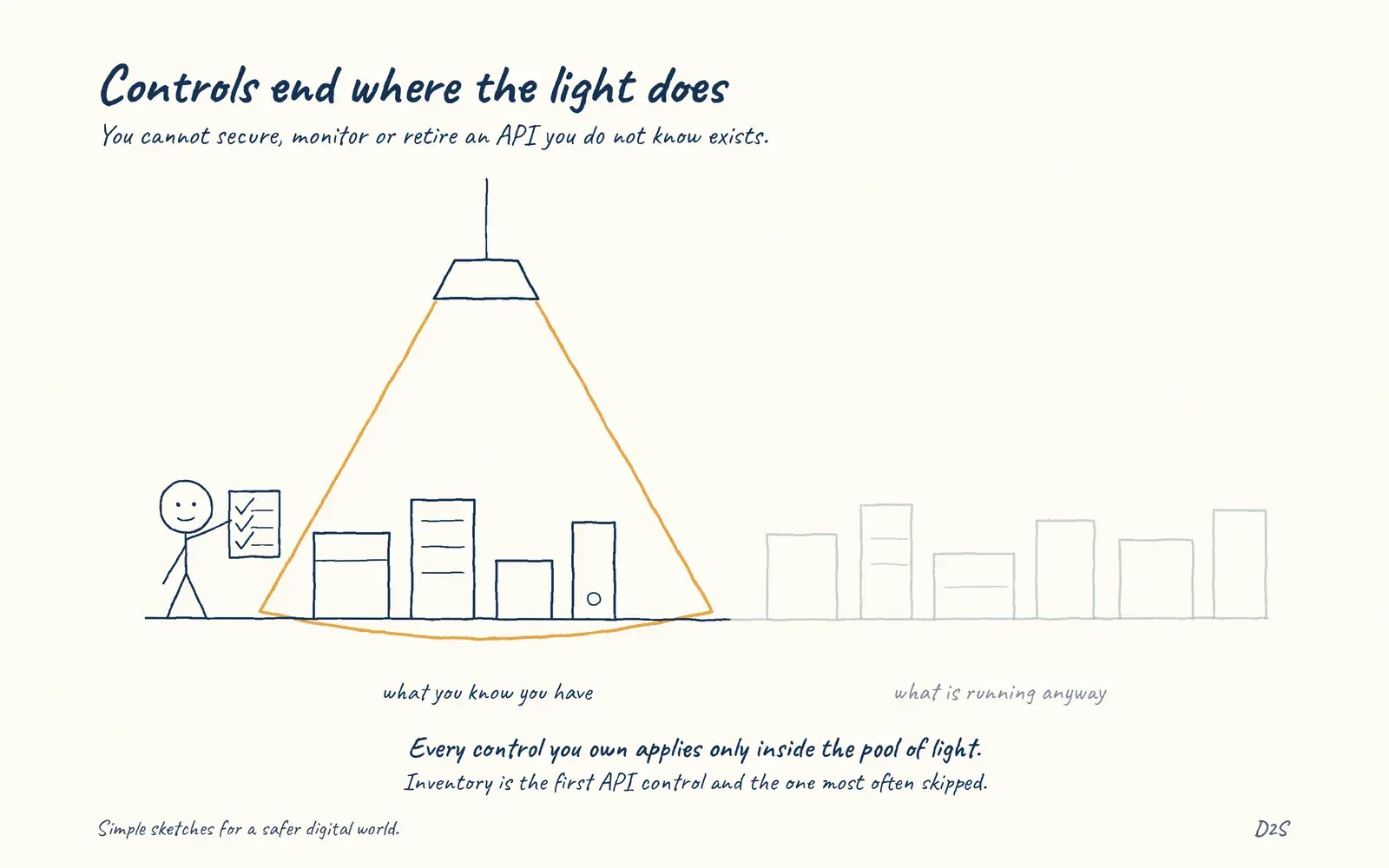 Hand-drawn sketch: Controls end where the light does. You cannot secure, monitor or retire an API you do not know exists.