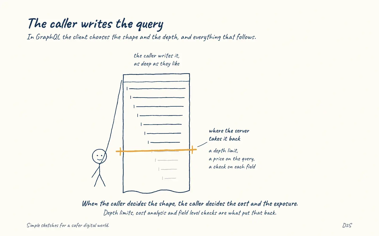 Hand-drawn sketch: The caller writes the query. In GraphQL the client chooses the shape and the depth, and everything that follows.