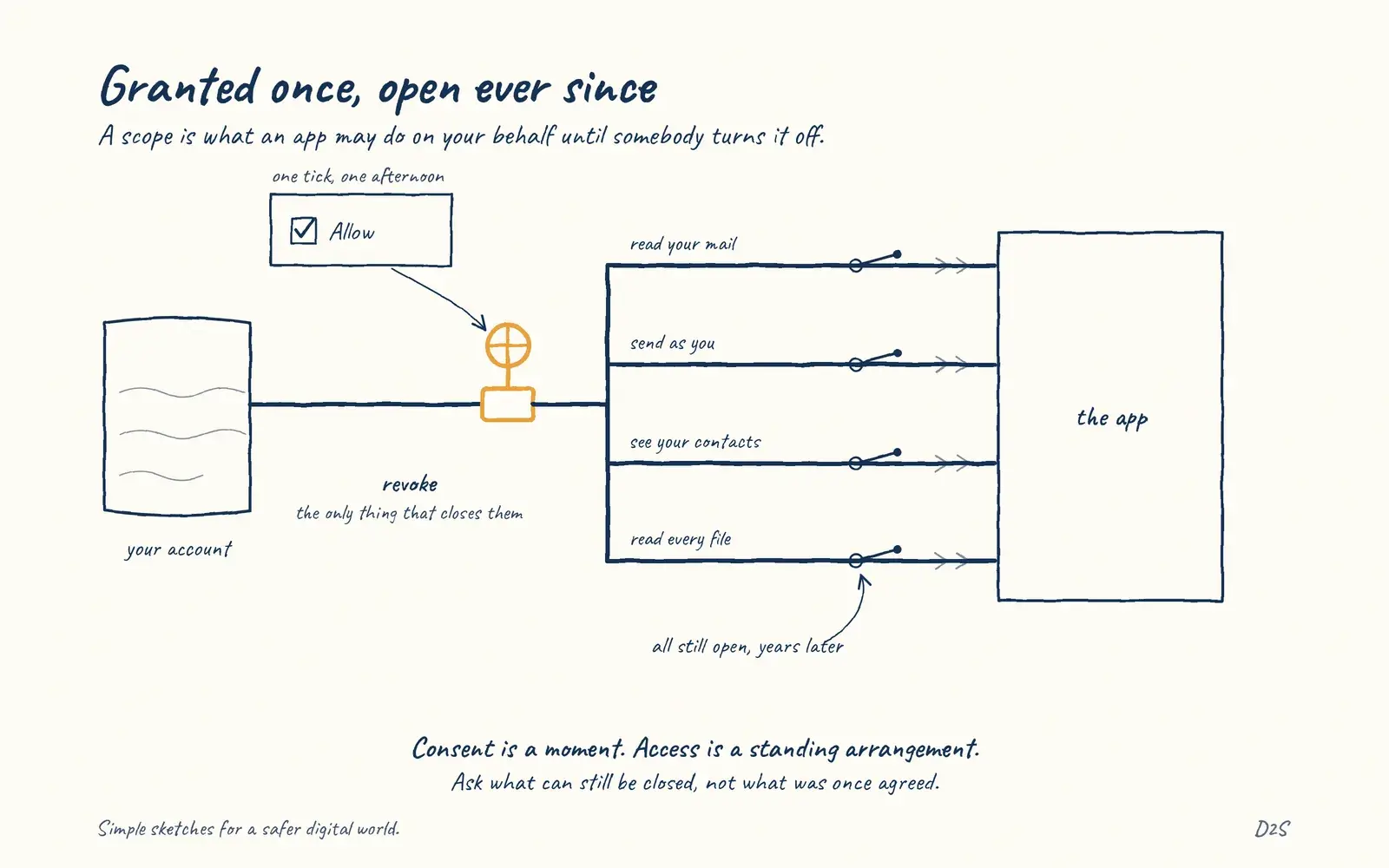 Hand-drawn sketch: Granted once, open ever since. A scope is what an app may do on your behalf until somebody turns it off.