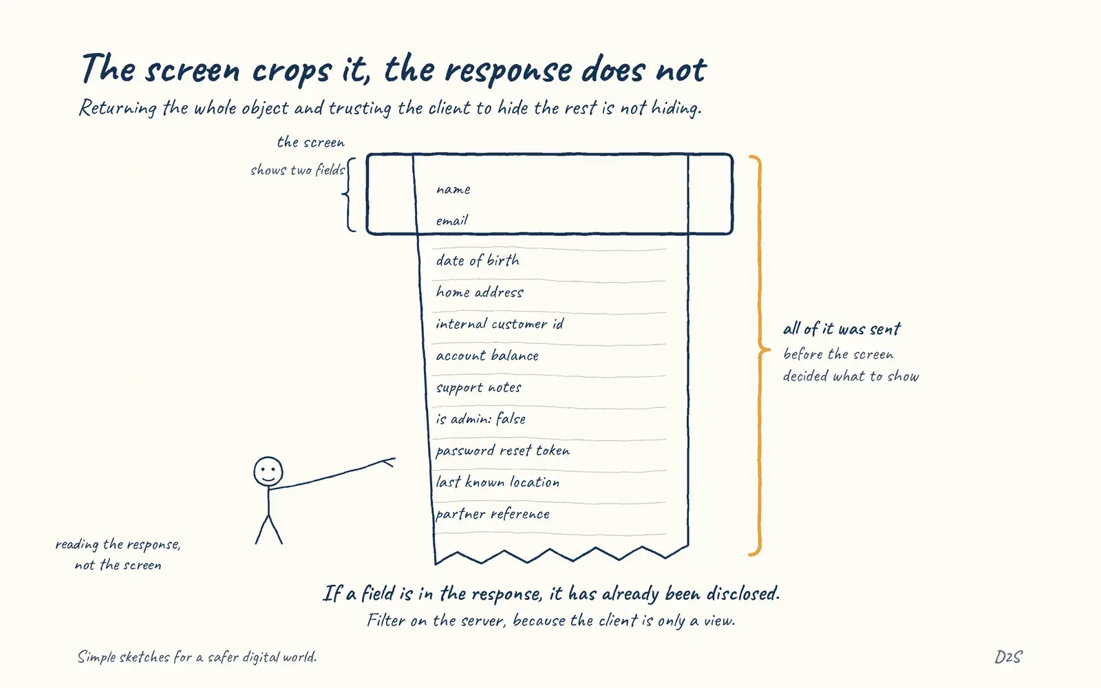 Hand-drawn sketch: The screen crops it, the response does not. Returning the whole object and trusting the client to hide the rest is not hiding.