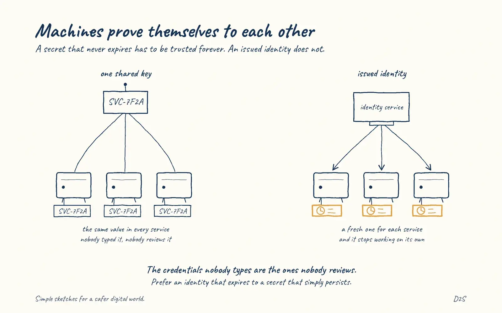 Hand-drawn sketch: Machines prove themselves to each other. A secret that never expires has to be trusted forever. An issued identity does not.