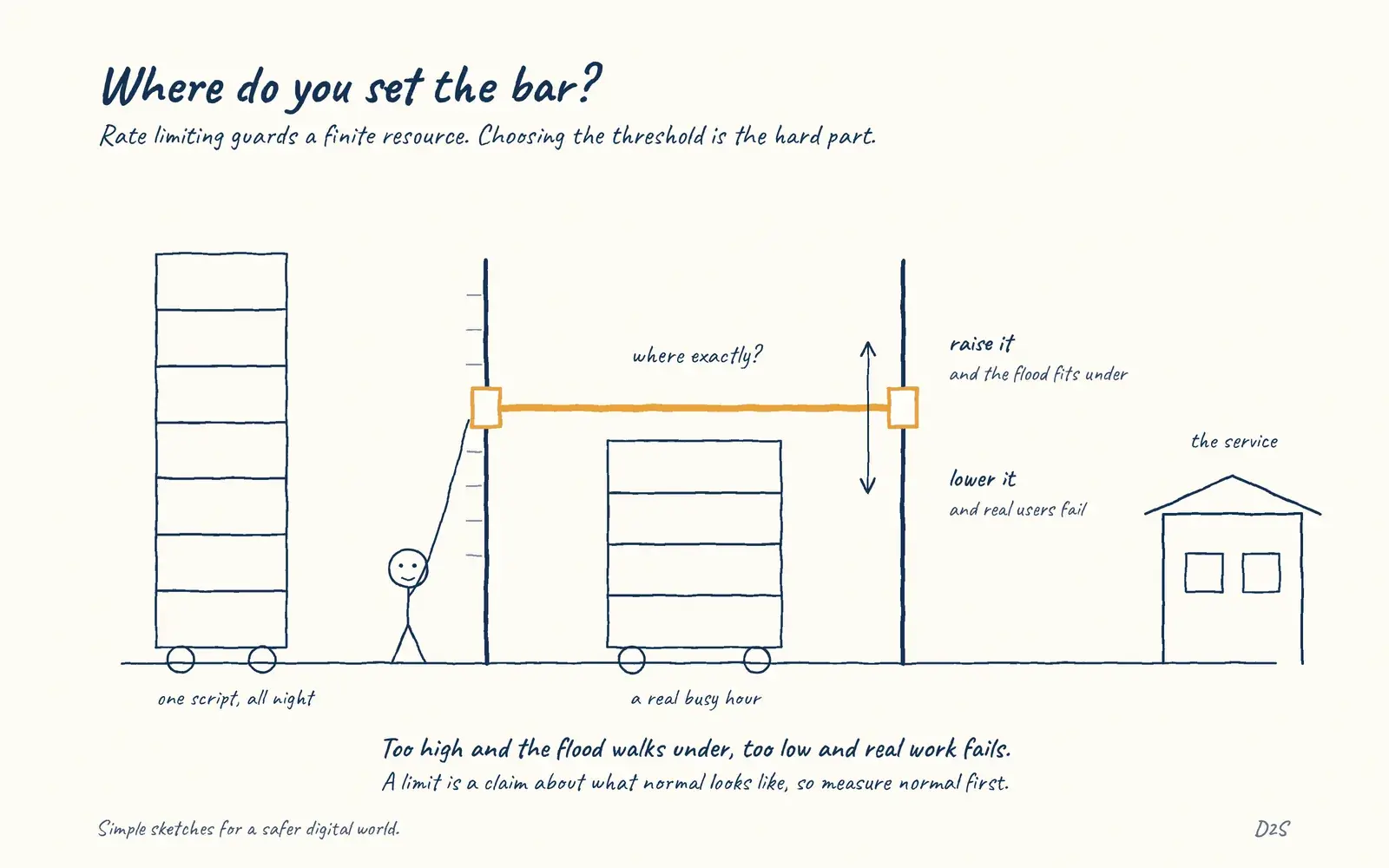 Hand-drawn sketch: Where do you set the bar?. Rate limiting guards a finite resource. Choosing the threshold is the hard part.