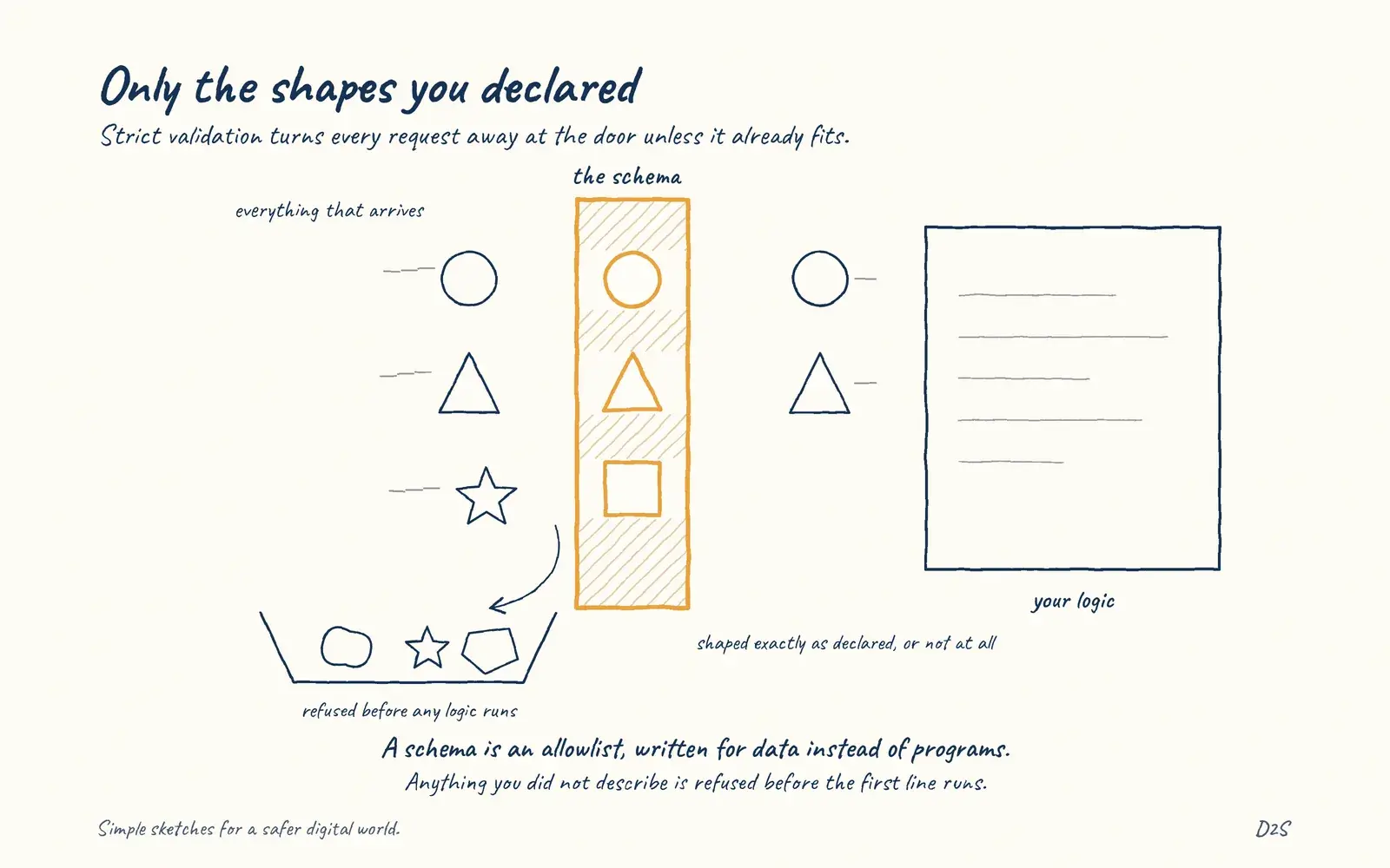 Hand-drawn sketch: Only the shapes you declared. Strict validation turns every request away at the door unless it already fits.