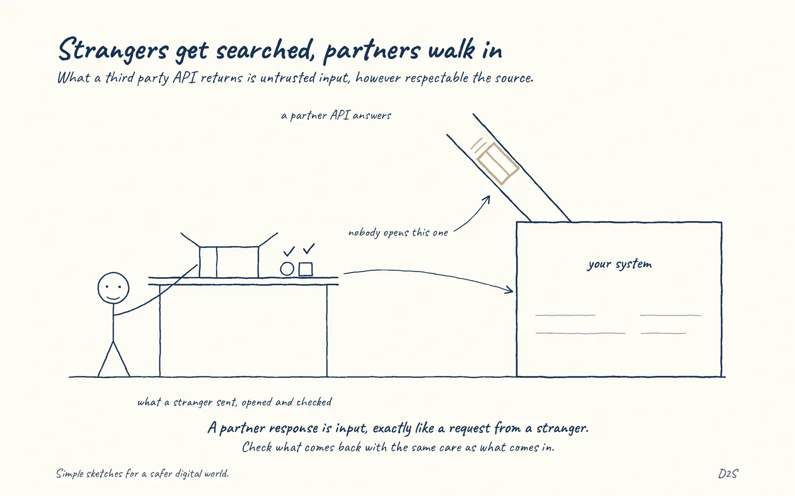 Hand-drawn sketch: Strangers get searched, partners walk in. What a third party API returns is untrusted input, however respectable the source.