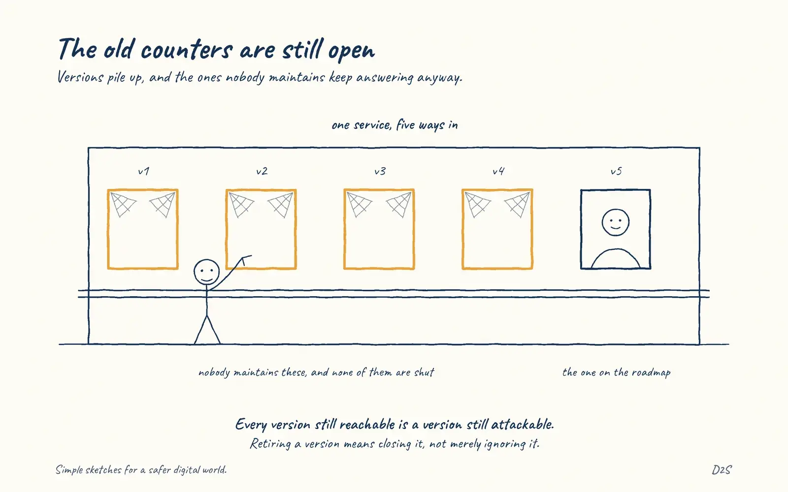 Hand-drawn sketch: The old counters are still open. Versions pile up, and the ones nobody maintains keep answering anyway.