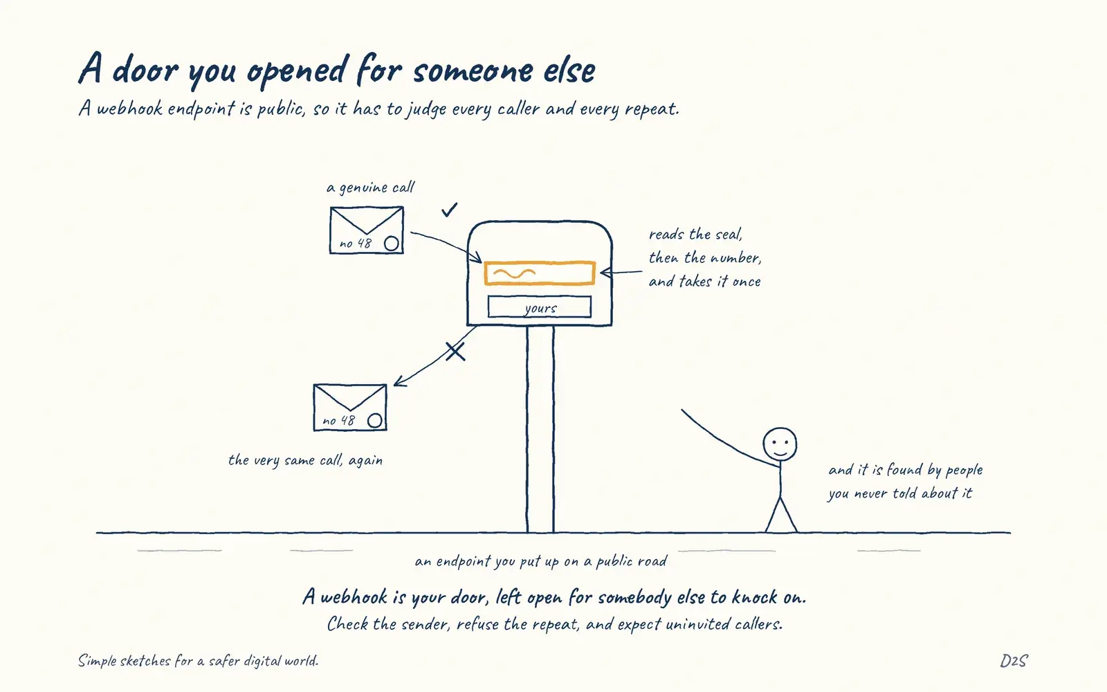 Hand-drawn sketch: A door you opened for someone else. A webhook endpoint is public, so it has to judge every caller and every repeat.