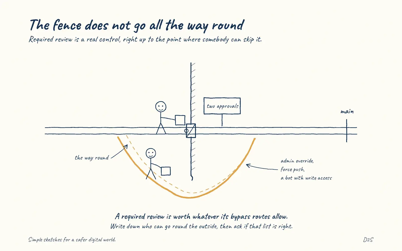 Hand-drawn sketch: The fence does not go all the way round. Required review is a real control, right up to the point where somebody can skip it.