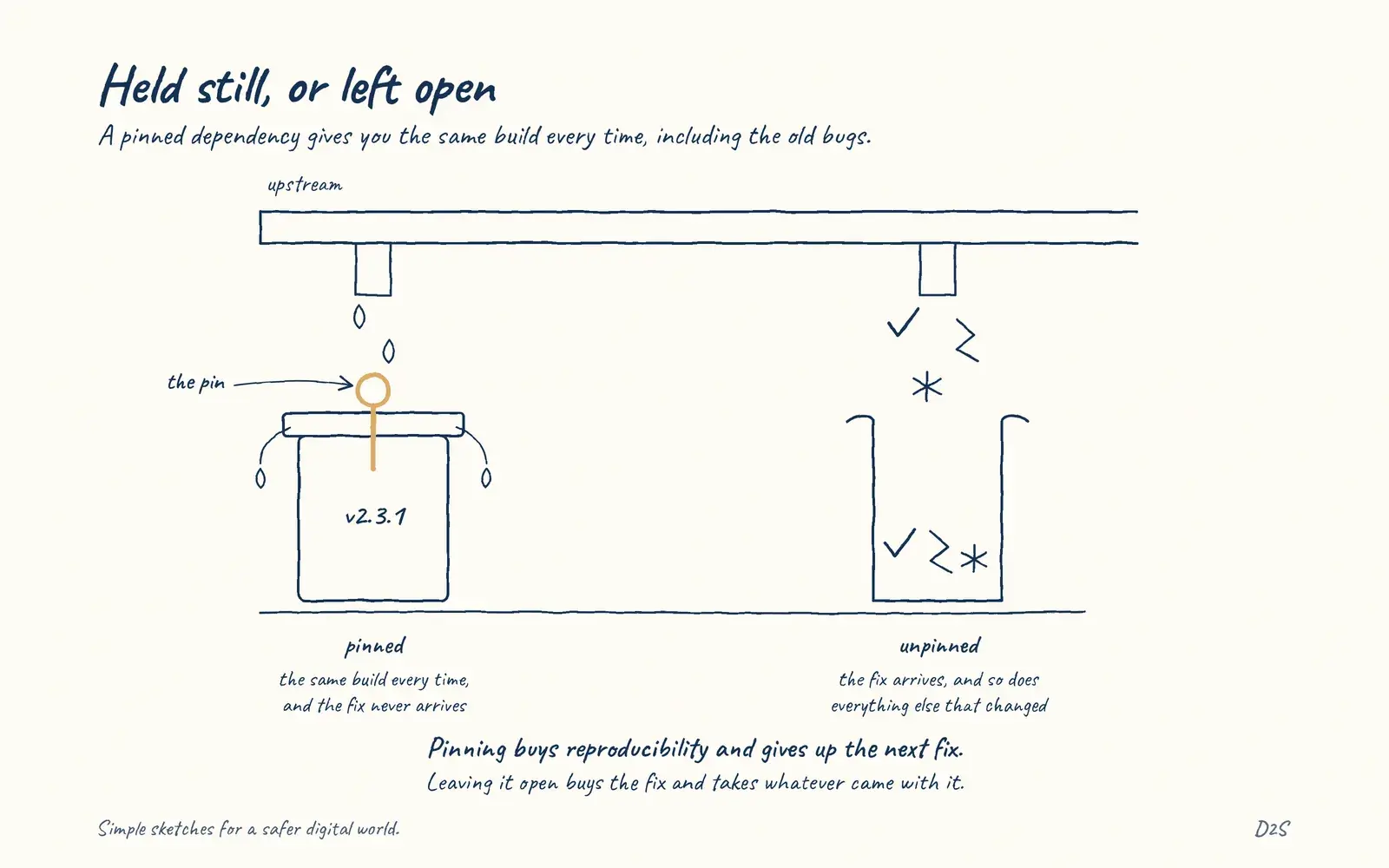 Hand-drawn sketch: Held still, or left open. Pinning a dependency makes builds reproducible and stops you receiving fixes.