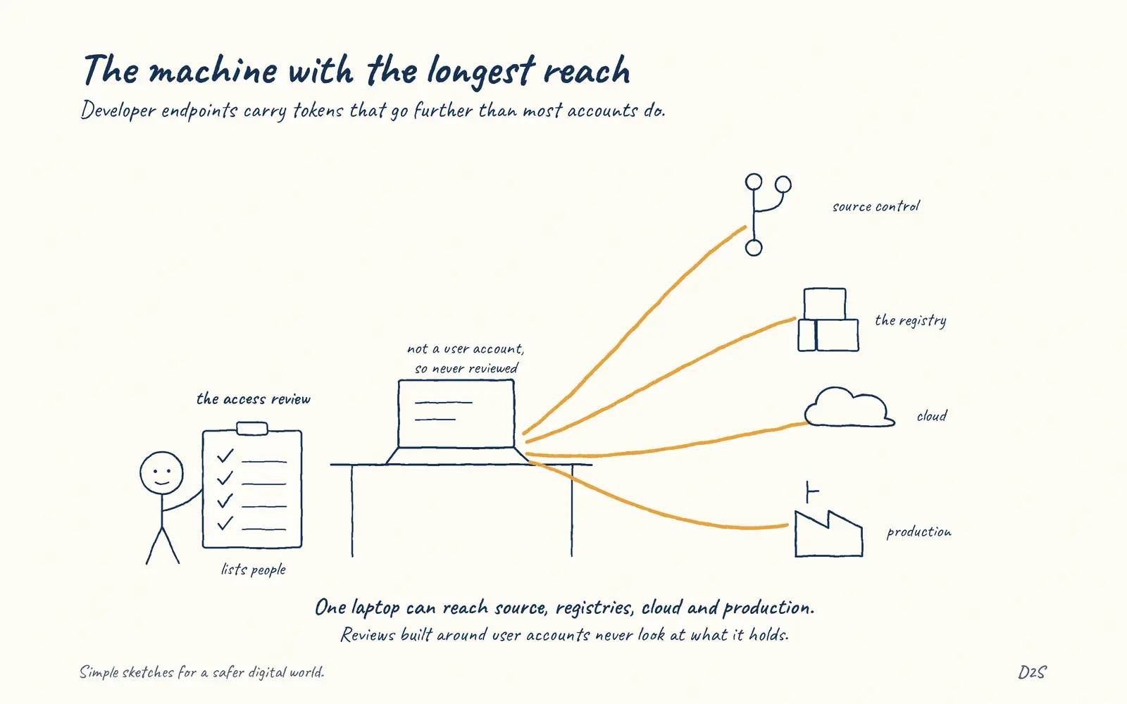 Hand-drawn sketch: The machine with the longest reach. Developer machines hold tokens that reach source control, registries, cloud and production.