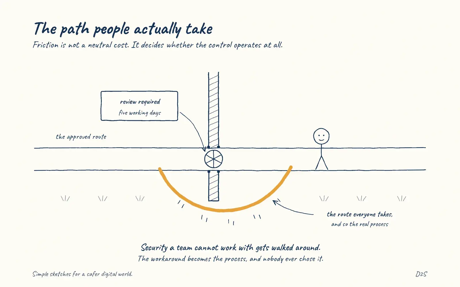 Hand-drawn sketch: The path people actually take. Security tooling developers cannot live with gets bypassed, and the bypass becomes the real process.