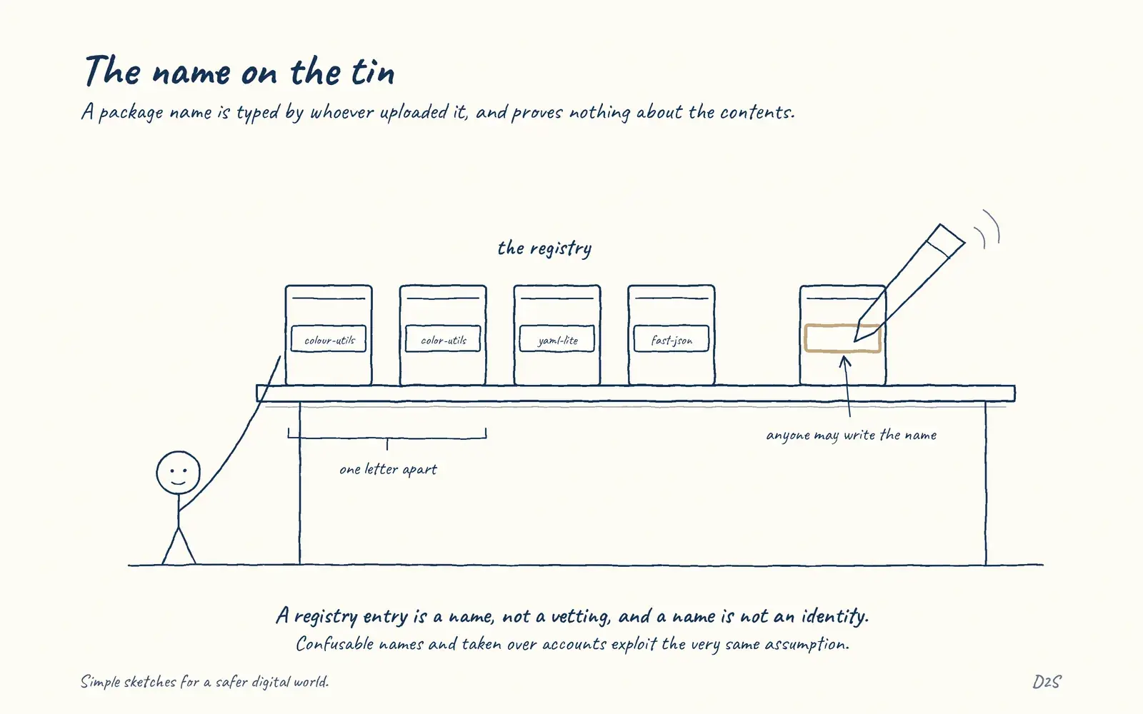 Hand-drawn sketch: The name on the tin. A registry entry is a name, not a vetting, and a name is not an identity.
