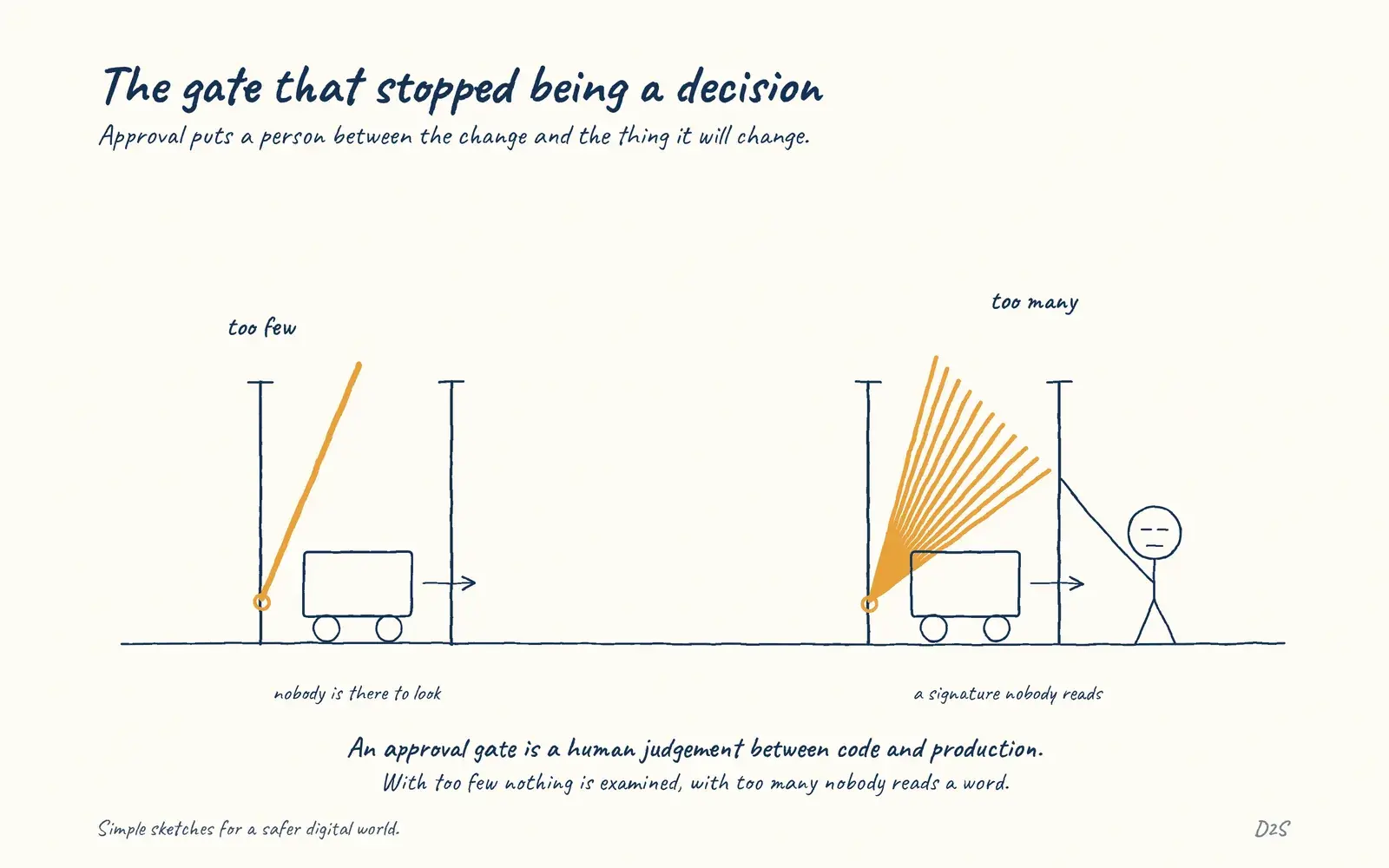 Hand-drawn sketch: The gate that stopped being a decision. Approval gates put a human decision between code and production.