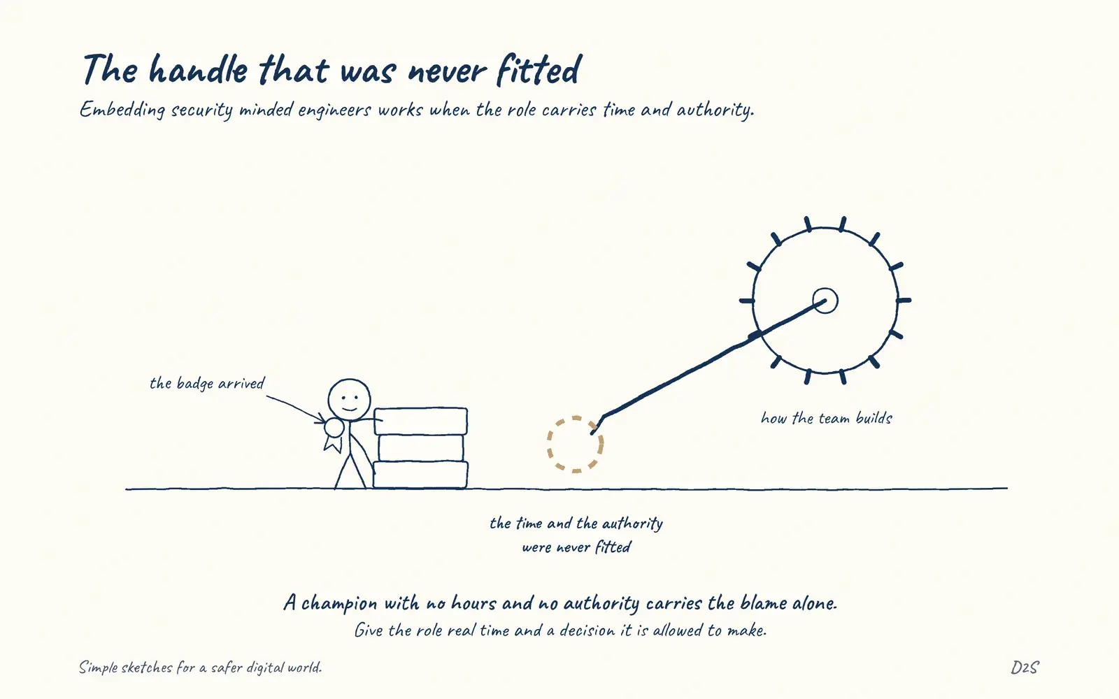 Hand-drawn sketch: The handle that was never fitted. Embedding security-minded engineers in delivery teams works when the role carries time and authority.