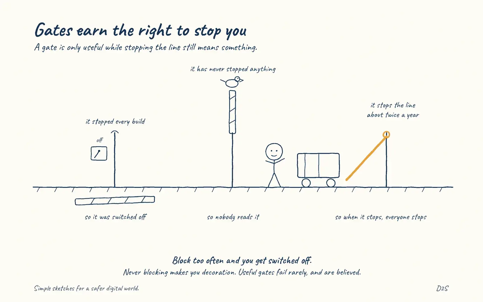 Hand-drawn sketch: Gates earn the right to stop you. A gate that regularly blocks delivery gets switched off, and a gate that never blocks anything is decoration.