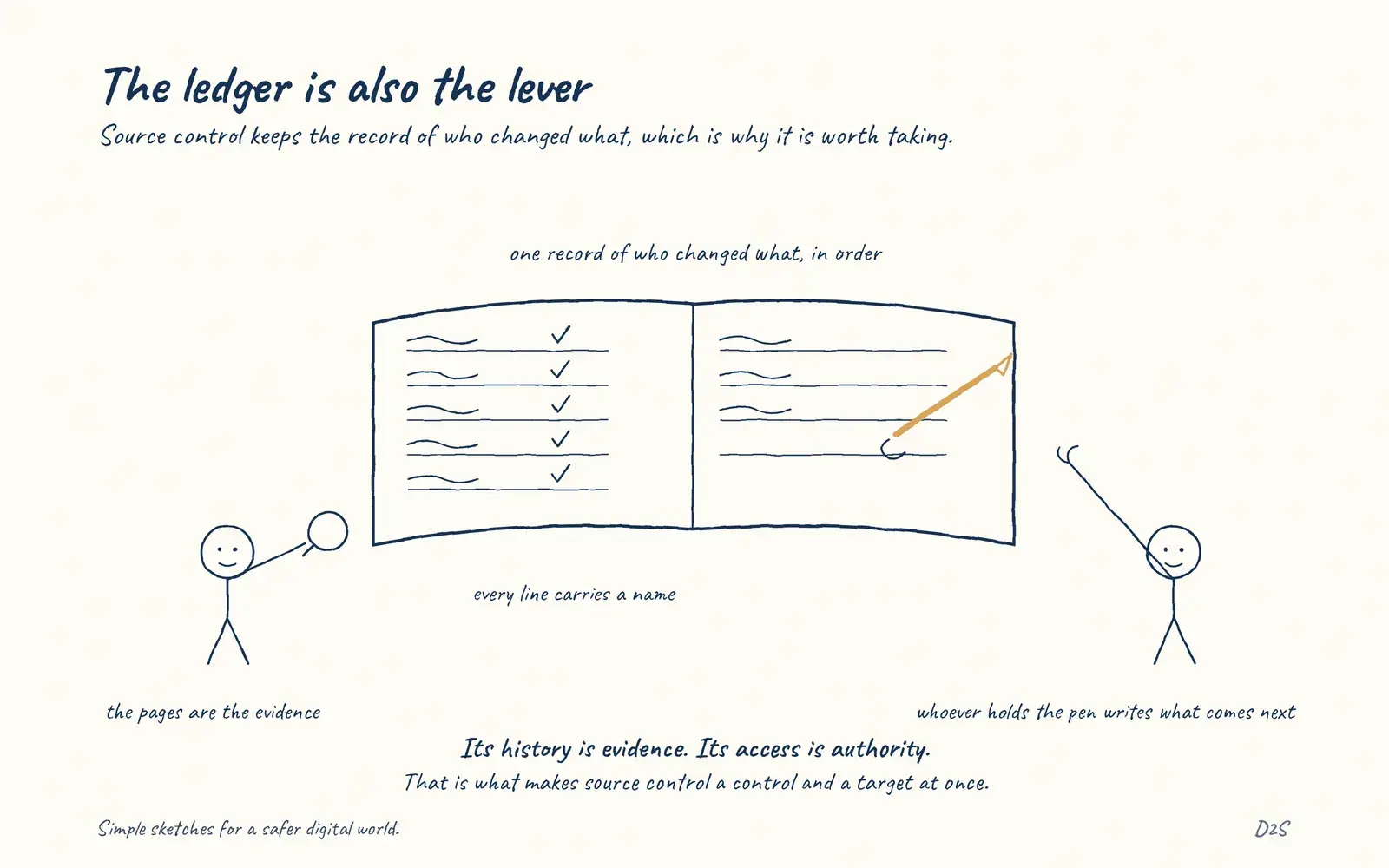Hand-drawn sketch: The ledger is also the lever. Source control is where the record of who changed what is kept, which makes it both an integrity control and a target.