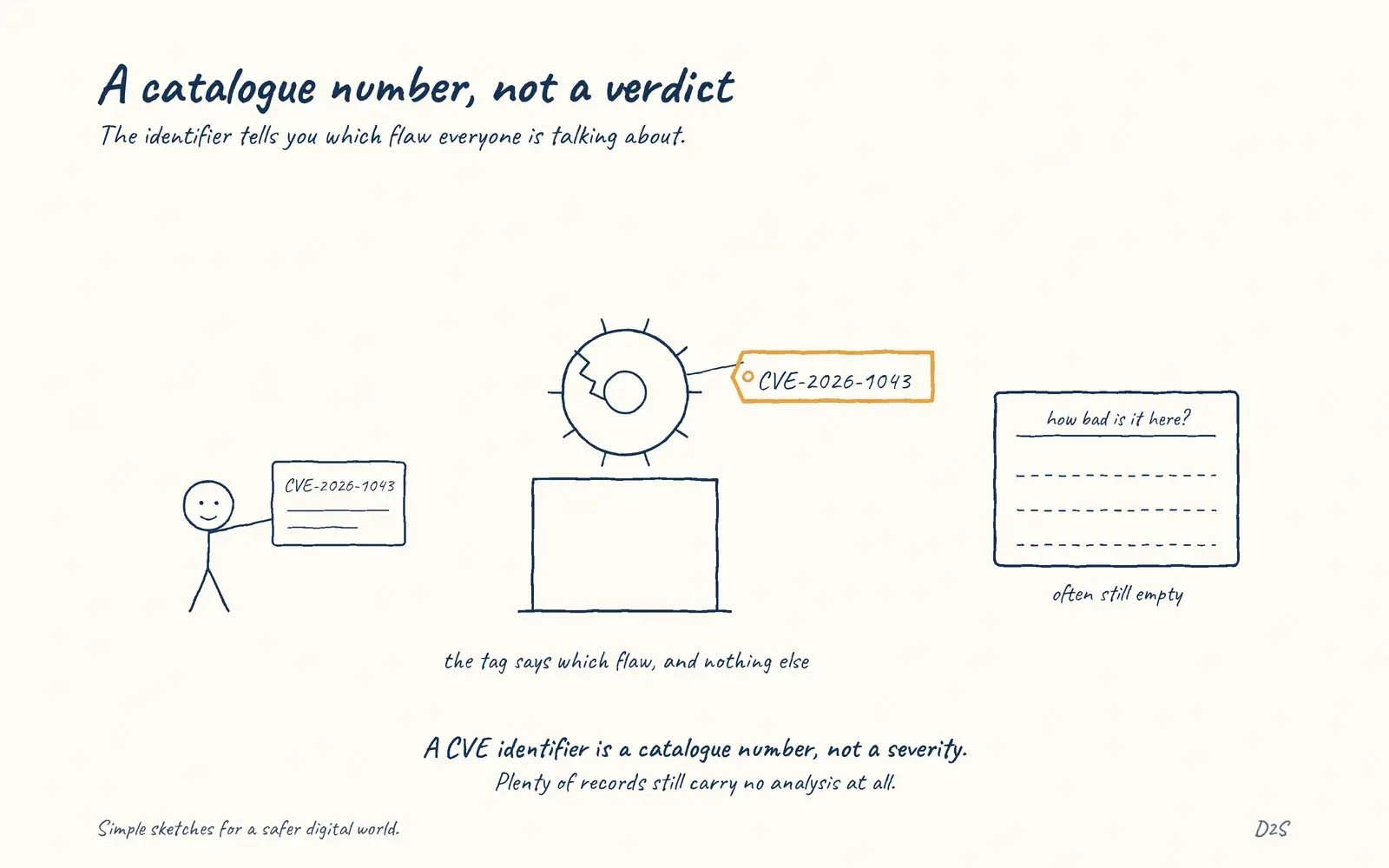 Hand-drawn sketch: A catalogue number, not a verdict. A CVE identifier is a catalogue number so everyone can refer to the same flaw.