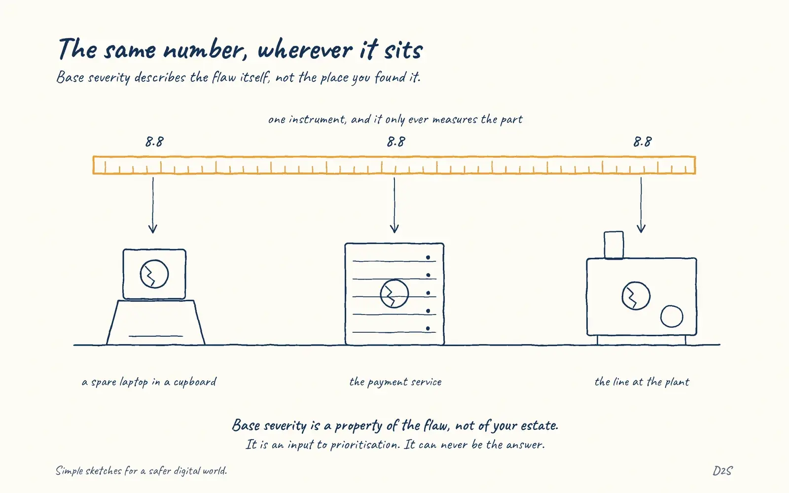 Hand-drawn sketch: The same number, wherever it sits. CVSS Base measures the intrinsic severity of a flaw, the same wherever it appears.