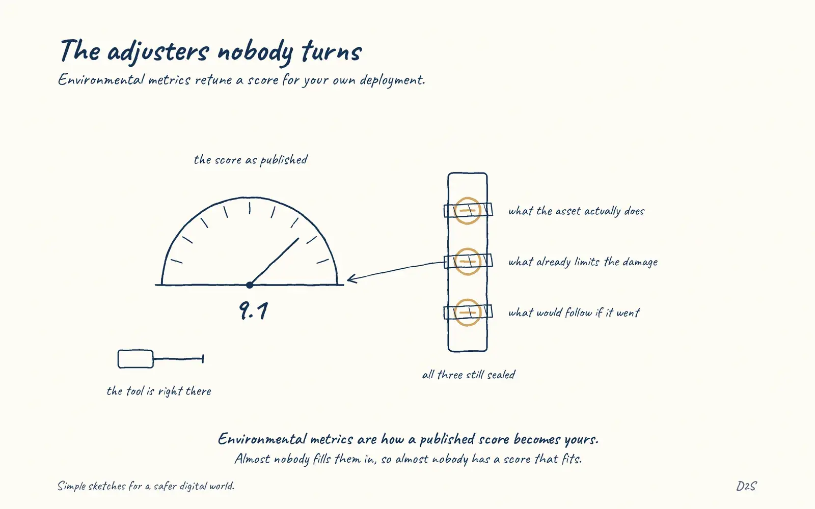 Hand-drawn sketch: The adjusters nobody turns. Environmental metrics adjust a score for your deployment: what the asset does, what compensations exist, what impact would follow.