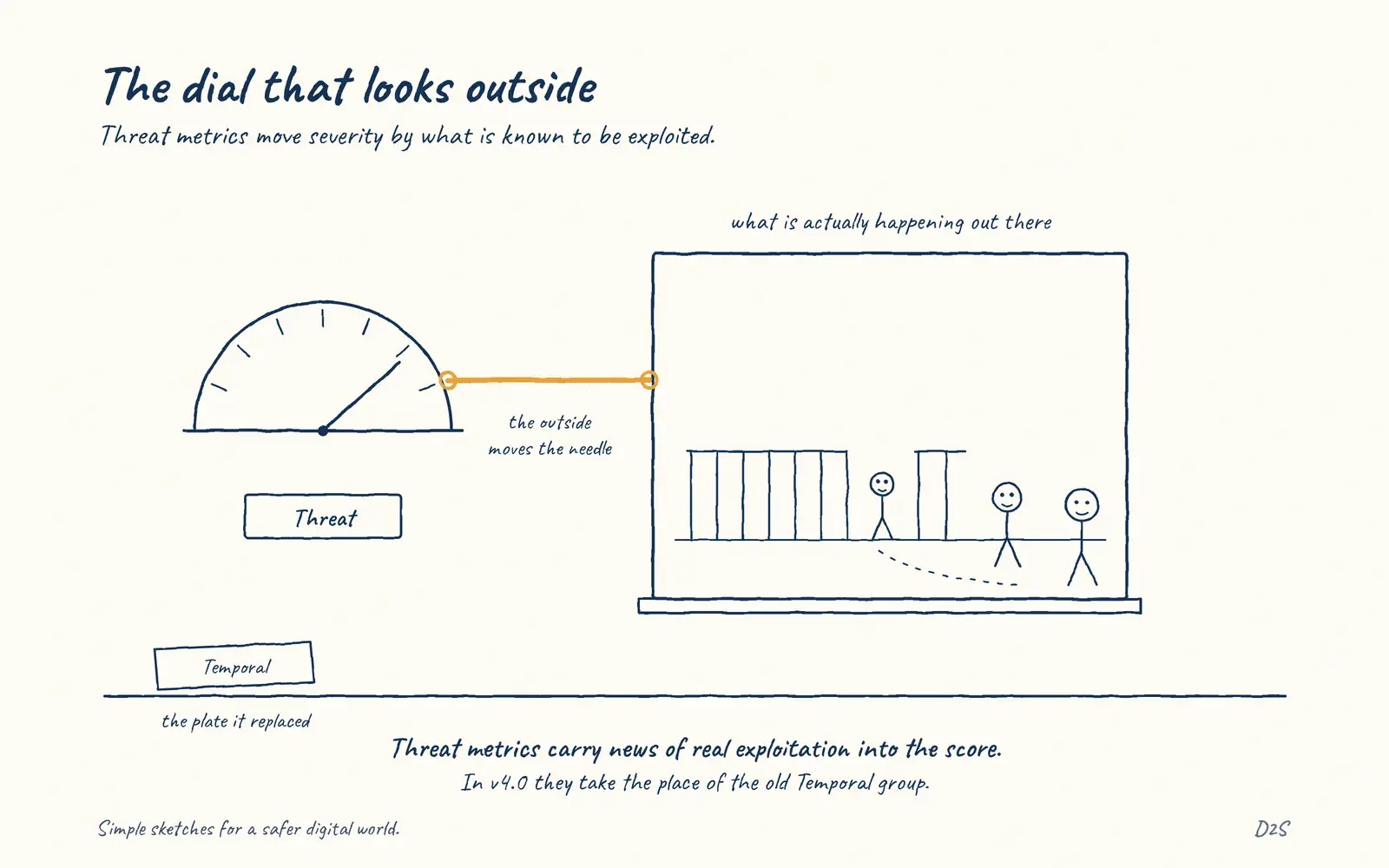 Hand-drawn sketch: The dial that looks outside. CVSS Threat metrics adjust severity for what is known about exploitation in the wild.