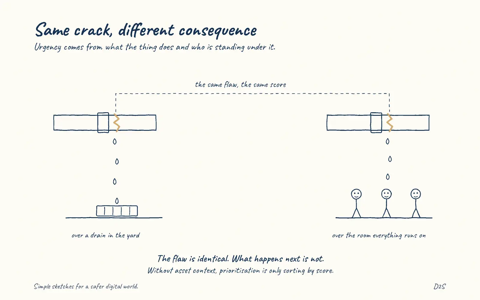Hand-drawn sketch: Same crack, different consequence. The same flaw carries different urgency depending on what the affected system does and who can reach it.