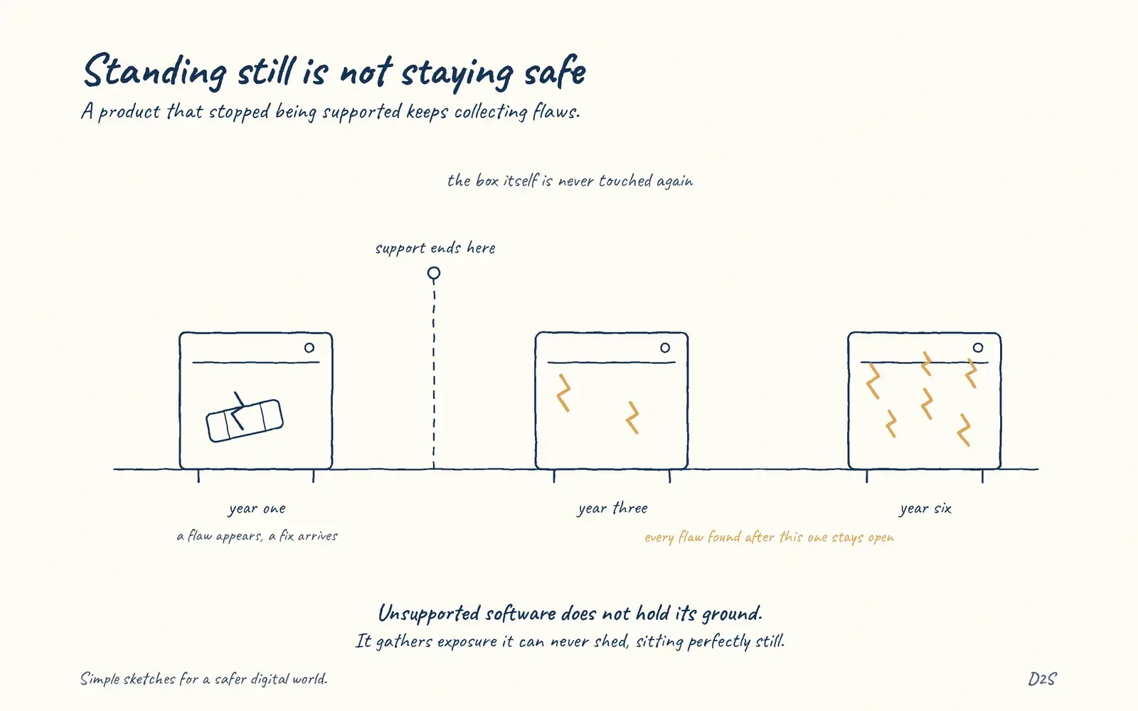 Hand-drawn sketch: Standing still is not staying safe. Unsupported software does not stay as secure as it was.