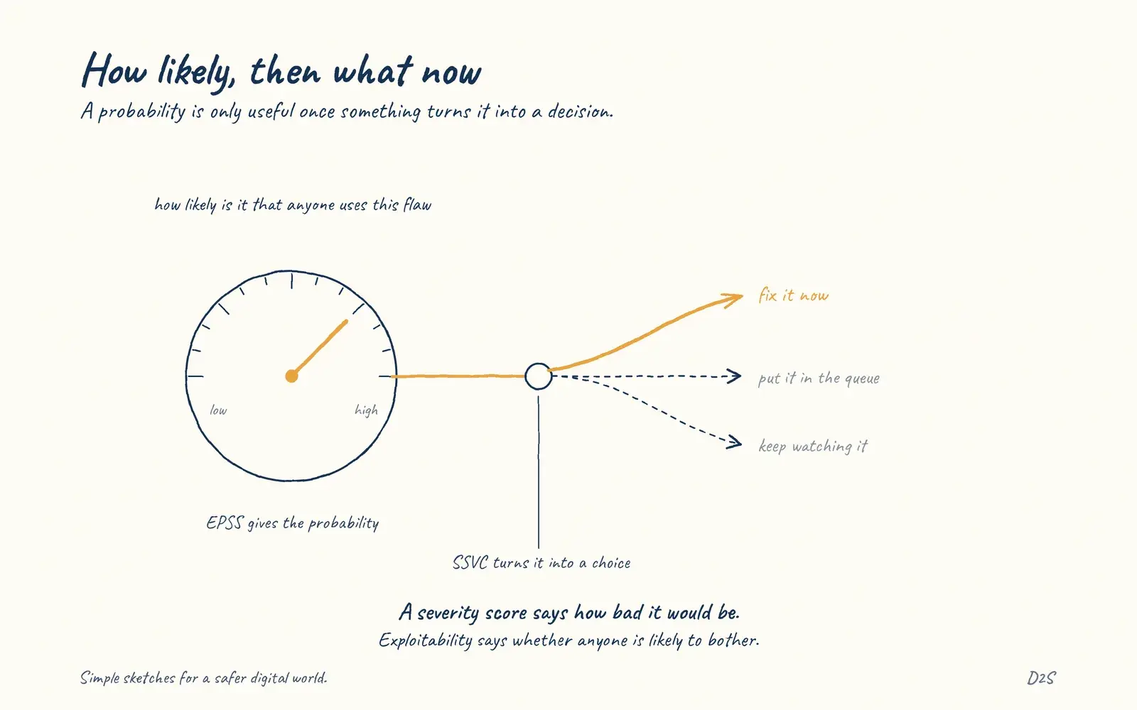 Hand-drawn sketch: How likely, then what now. Exploitability asks how likely it is that anyone will actually use a flaw.