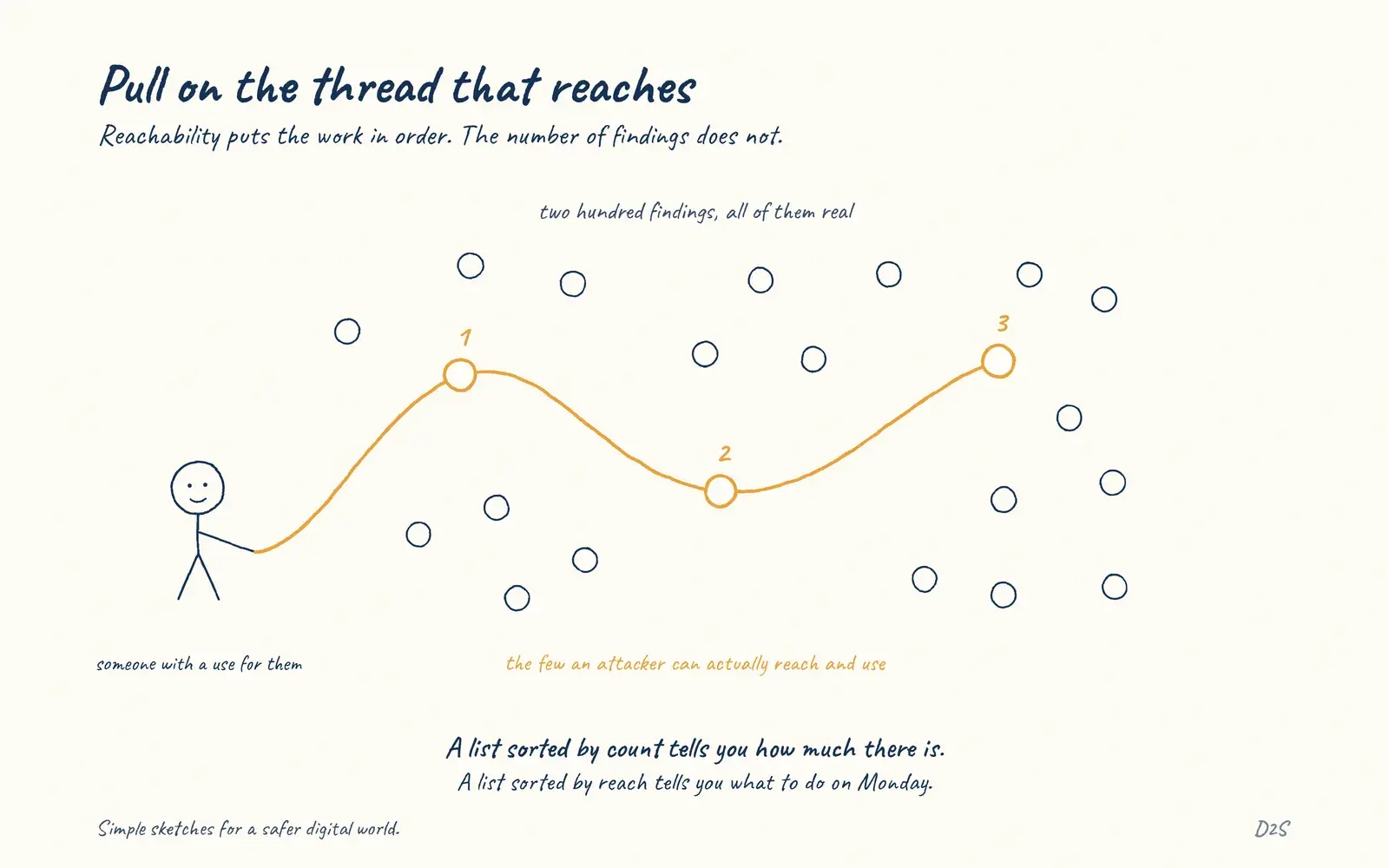 Hand-drawn sketch: Pull on the thread that reaches. Prioritising by what an attacker can actually reach and use reorders work around reachability rather than around the number of findings.