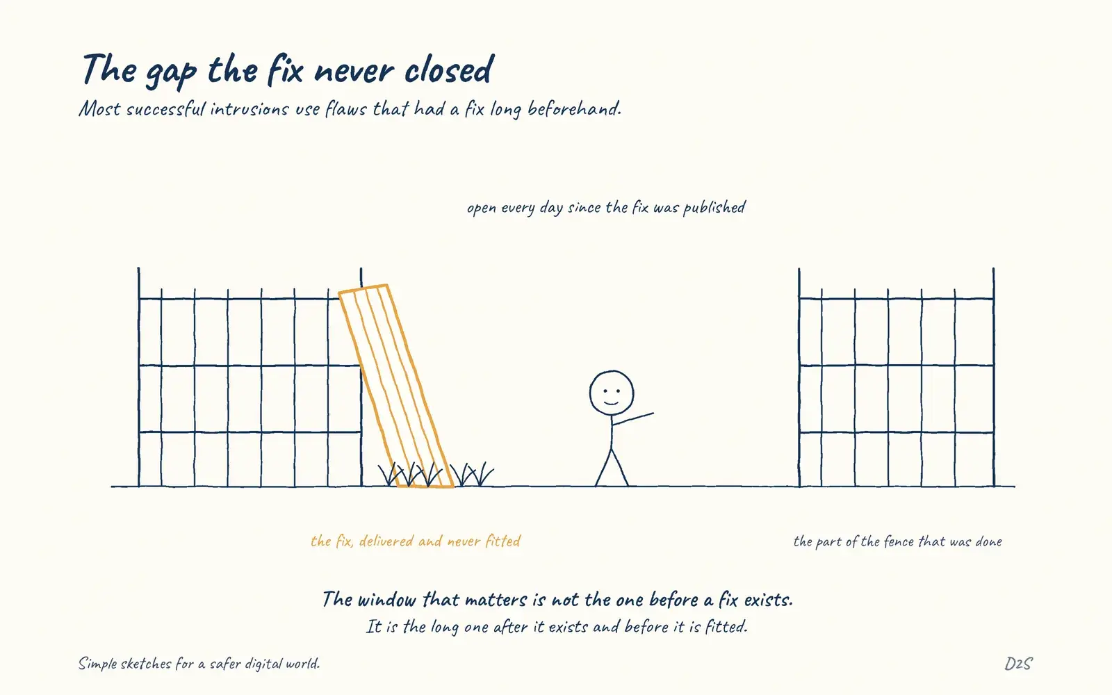 Hand-drawn sketch: The gap the fix never closed. Most successful intrusions use flaws that were patched long ago.