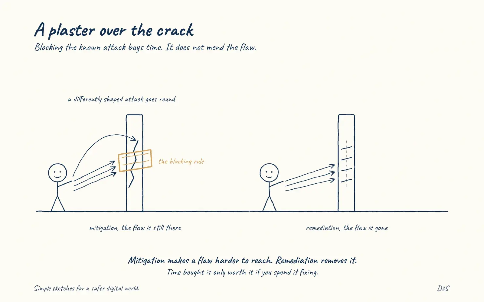Hand-drawn sketch: A plaster over the crack. Blocking the known attack buys time. It does not mend the flaw.
