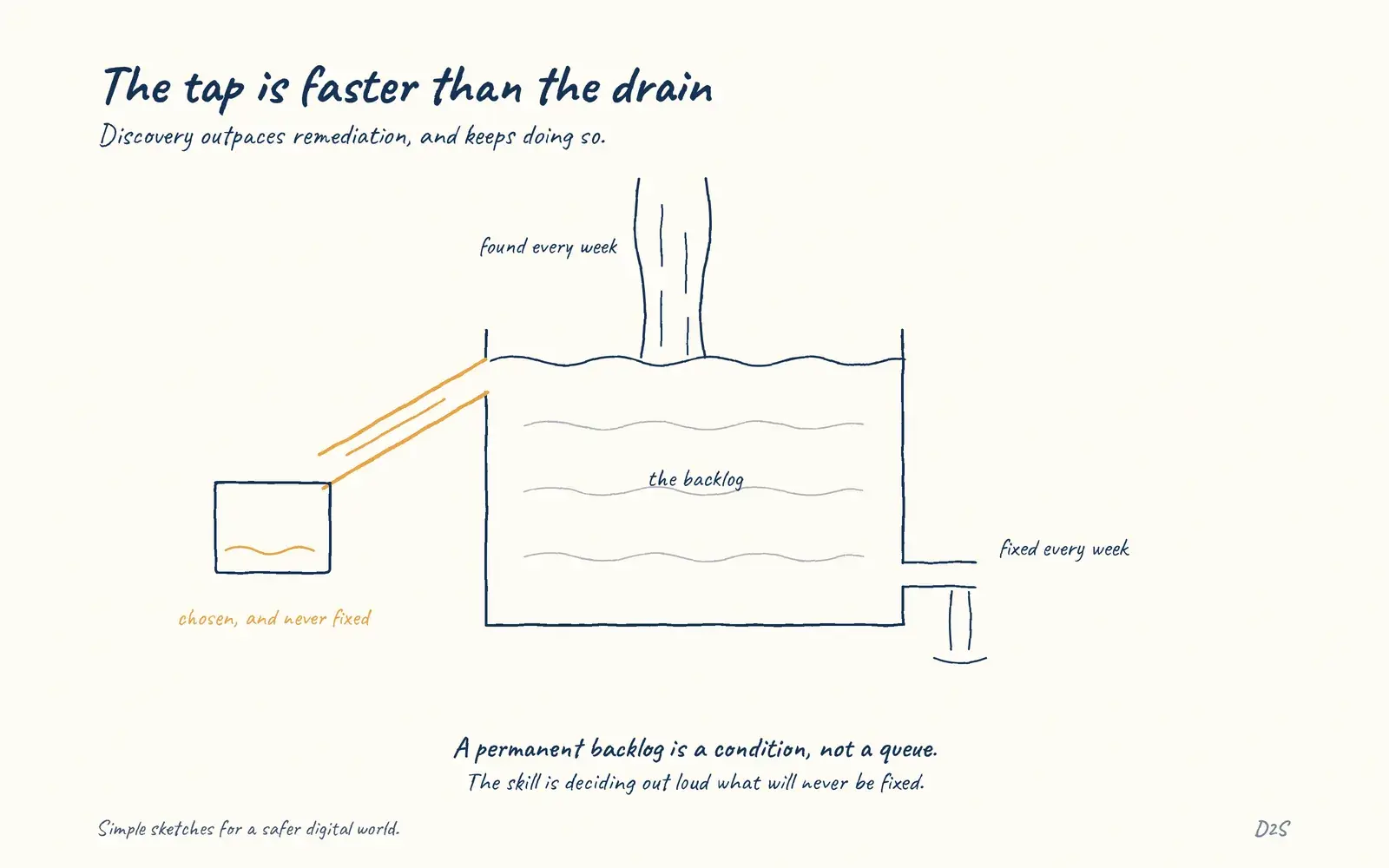 Hand-drawn sketch: The tap is faster than the drain. Discovery outpaces remediation, and keeps doing so.