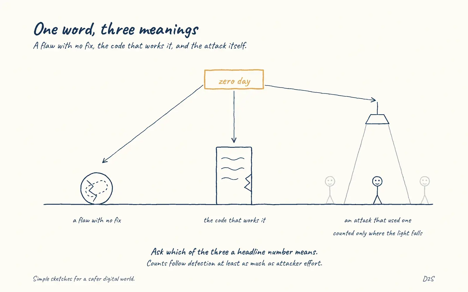 Hand-drawn sketch: One word, three meanings. A flaw with no fix, the code that works it, and the attack itself.