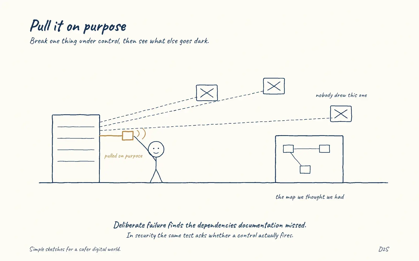 Hand-drawn sketch: Pull it on purpose. Break one thing under control, then see what else goes dark.