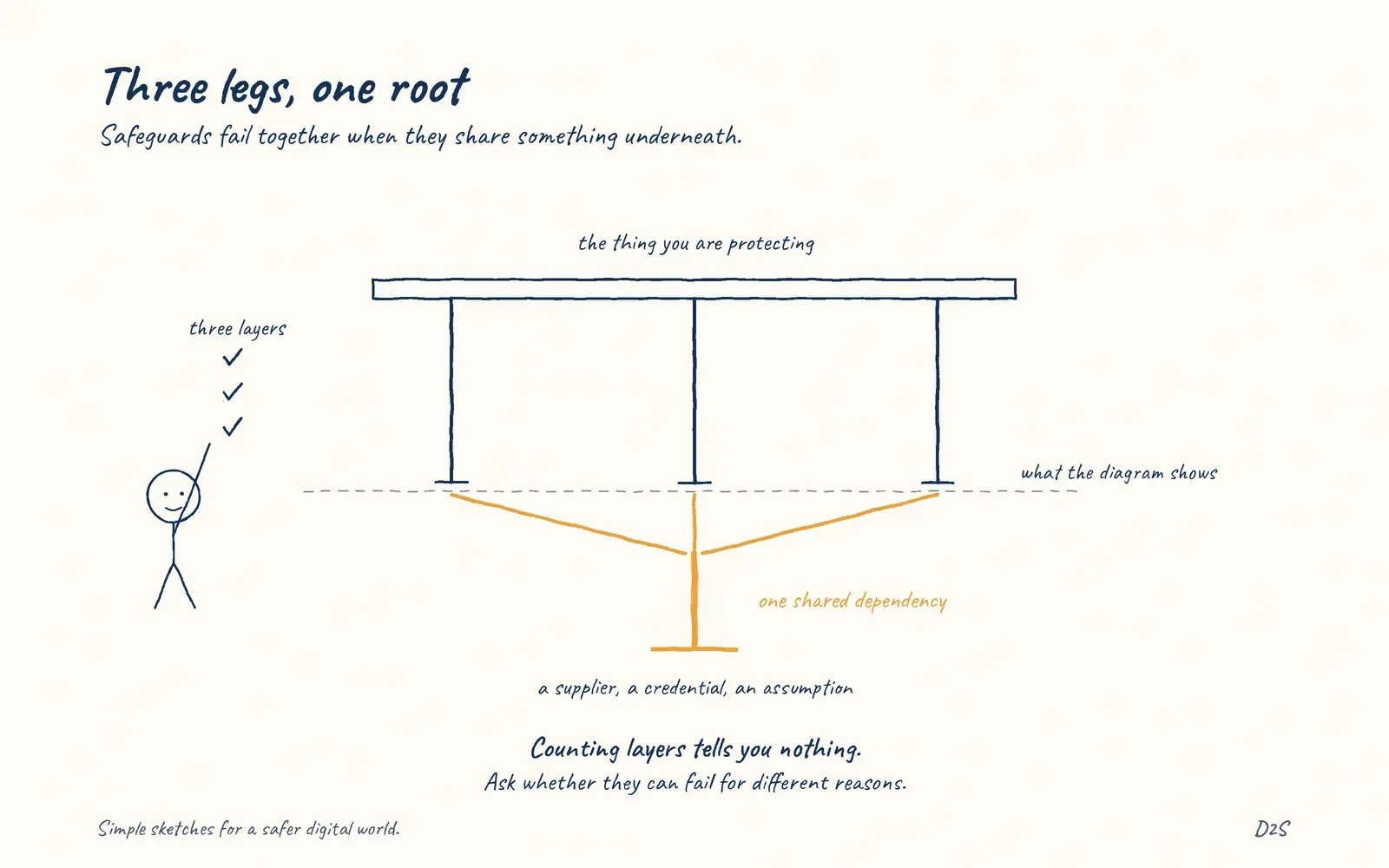 Hand-drawn sketch: Three legs, one root. Safeguards fail together when they share something underneath.