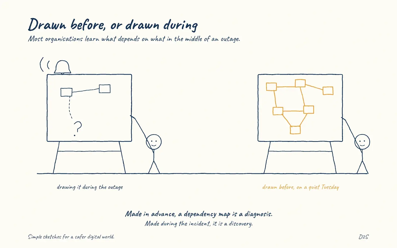 Hand-drawn sketch: Drawn before, or drawn during. Most organisations learn what depends on what in the middle of an outage.
