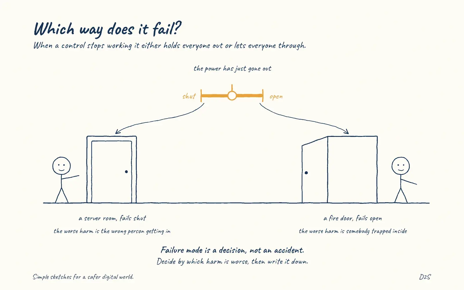 Hand-drawn sketch: Which way does it fail?. When a control stops working it either holds everyone out or lets everyone through.