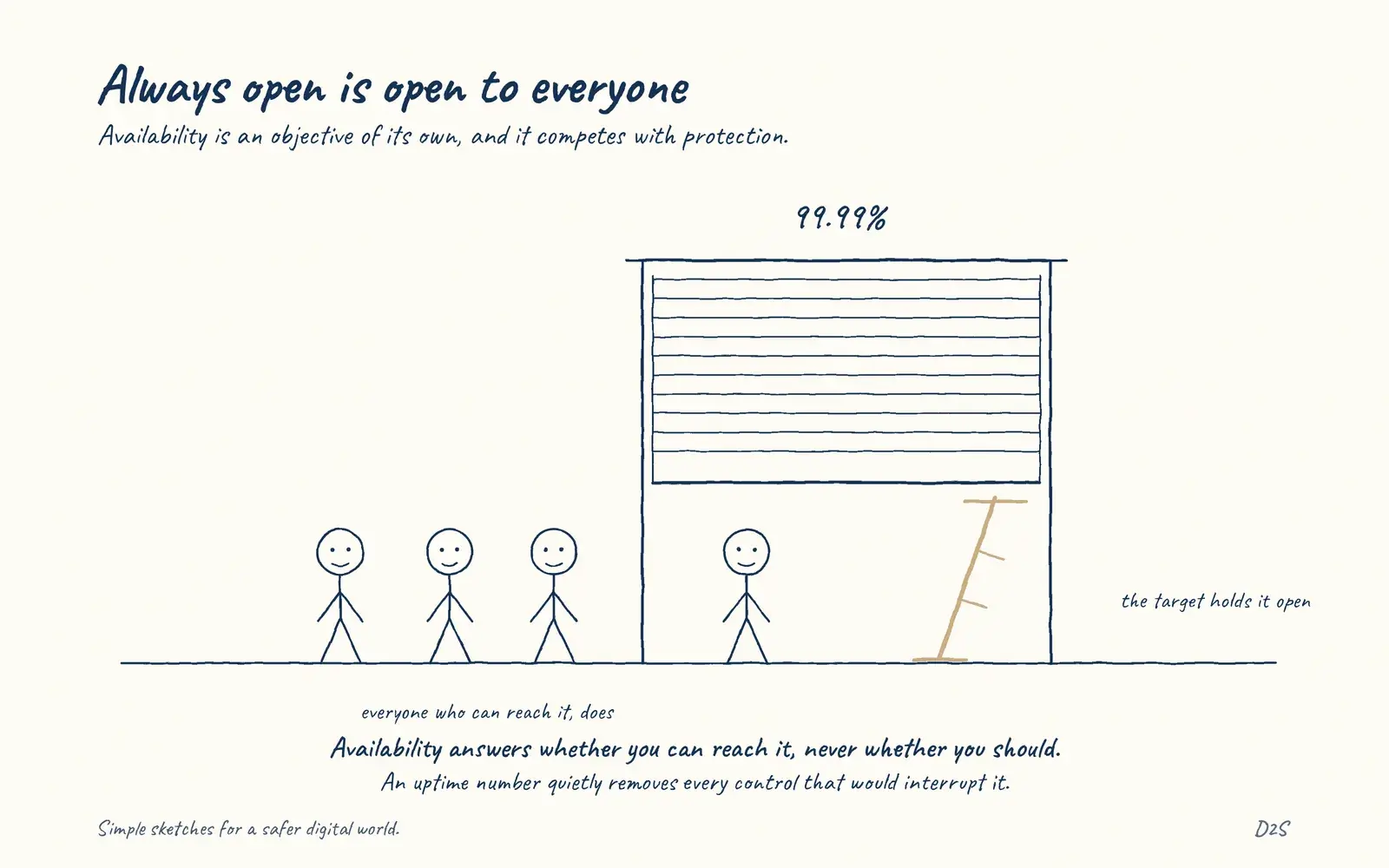 Hand-drawn sketch: Always open is open to everyone. Availability is an objective of its own, and it competes with protection.