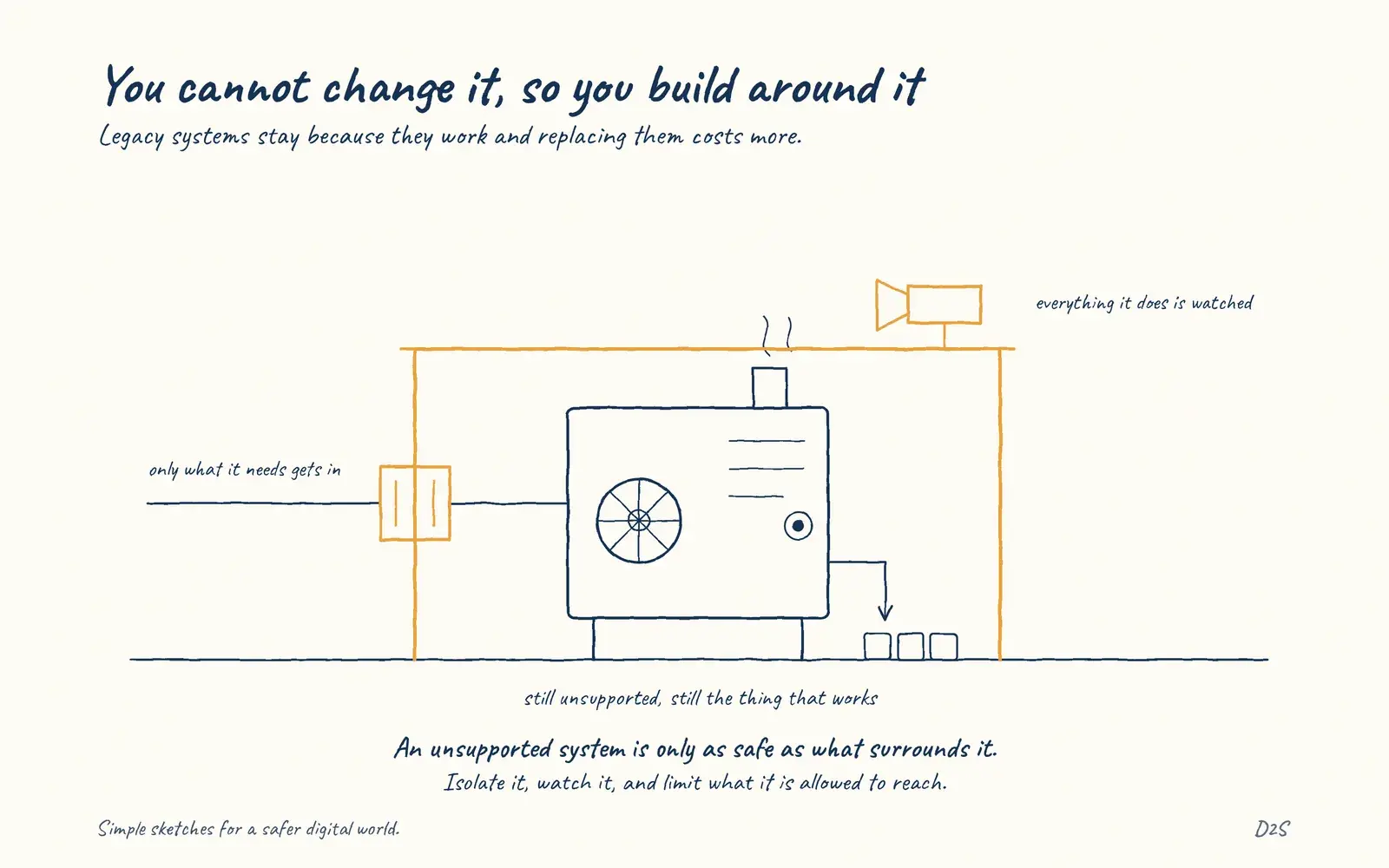 Hand-drawn sketch: You cannot change it, so you build around it. Legacy systems stay because they work and replacing them costs more.