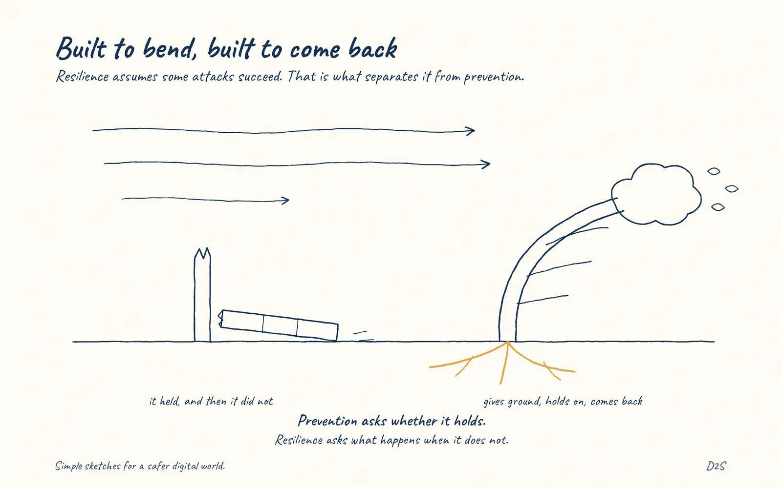 Hand-drawn sketch: Built to bend, built to come back. Resilience assumes some attacks succeed. That is what separates it from prevention.